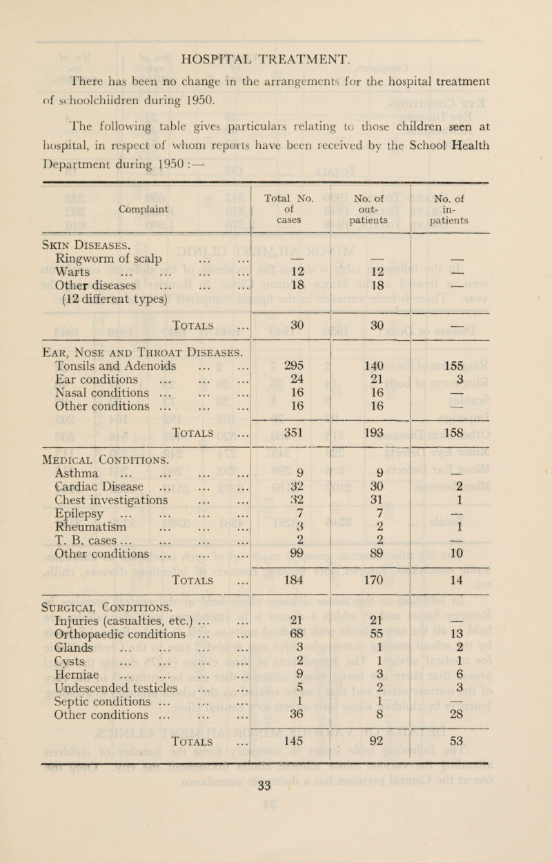 HOSPITAL TREATMENT. There has been no change in the arrangements for the hospital treatment of schoolchildren during 1950. The following table gives particulars relating to those children seen at hospital, in respect of whom reports have been received by the School Health Department during 1950 : — Complaint Total No. of cases No. of out¬ patients No. of in¬ patients Skin Diseases. Ringworm of scalp Warts 12 12 — Other diseases 18 18 — (12 different types) Totals 30 30 — Ear, Nose and Throat Diseases. Tonsils and Adenoids 295 140 155 Ear conditions 24 21 3 Nasal conditions ... 16 16 —■ Other conditions ... 16 16 •—- Totals 351 193 158 Medical Conditions. Asthma 9 9 — Cardiac Disease 32 30 2 Chest investigations 32 31 1 Epilepsy 7 7 — Rheumatism 3 2 1 T. B. cases ... 2 2 — Other conditions ... 99 89 10 Totals 184 170 14 Surgical Conditions. Injuries (casualties, etc.) ... 21 21 — Orthopaedic conditions ... 68 55 13 Glands 3 1 2 Cysts 2 1 1 Herniae 9 3 6 Undescended testicles 5 2 3 Septic conditions ... 1 1 — Other conditions ... 36 8 28 Totals 145 92 53