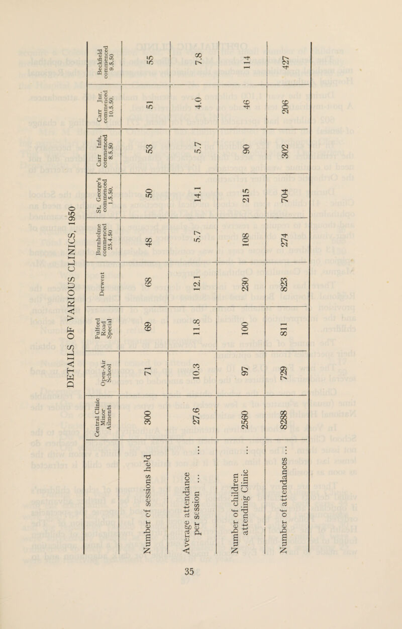 DETAILS OF VARIOUS CLINICS, 1950