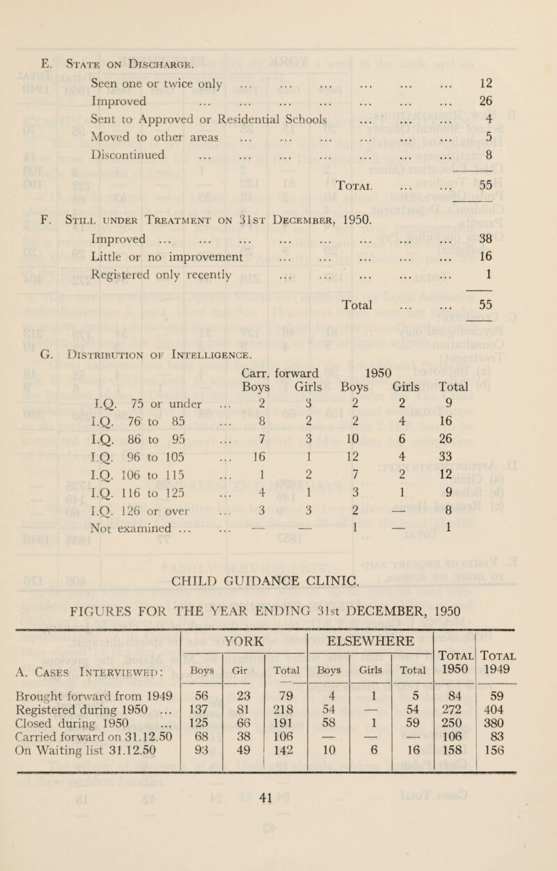 E. State on Discharge. Seen one or twice only Improved Sent to Approved or Residential Schools Moved to other areas Discontinued Total 12 26 4 5 8 55 F. Still under Treatment on 31st December, 1950. Improved ... ... ... ... ... ... ... ... 38 Little or no improvement ... ... ... ... ... 16 Registered only recently ... ... ... ... ... 1 Total ... ... 55 G. Distribution of Intelligence. Carr, forward 1950 I.Q. 75 or under Boys 2 Girls 3 Boys 2 Girls 2 Total 9 I.Q. 76 to 85 8 2 2 4 16 I.Q. 86 to 95 7 3 10 6 26 I.Q. 96 to 105 16 1 12 4 33 I.Q. 106 to 115 1 2 7 2 12 I.Q. 116 to 125 4 1 3 1 9 I.Q. 126 or over 3 3 2 — 8 Not examined ... ... — — 1 — 1 CHILD GUIDANCE CLINIC. FIGURES FOR THE YEAR ENDING 31st DECEMBER, 1950 YORK ELSEWHERE Total Total A. Cases Interviewed : Boys Gir Total Boys Girls Total 1950 1949 Brought forward from 1949 56 23 79 4 1 5 84 59 Registered during 1950 ... 137 81 218 54 — 54 272 404 Closed during 1950 125 66 191 58 1 59 250 380 Carried forward on 31.12.50 68 38 106 — — — 106 83 On Waiting list 31.12.50 93 49 142 10 6 16 158 156