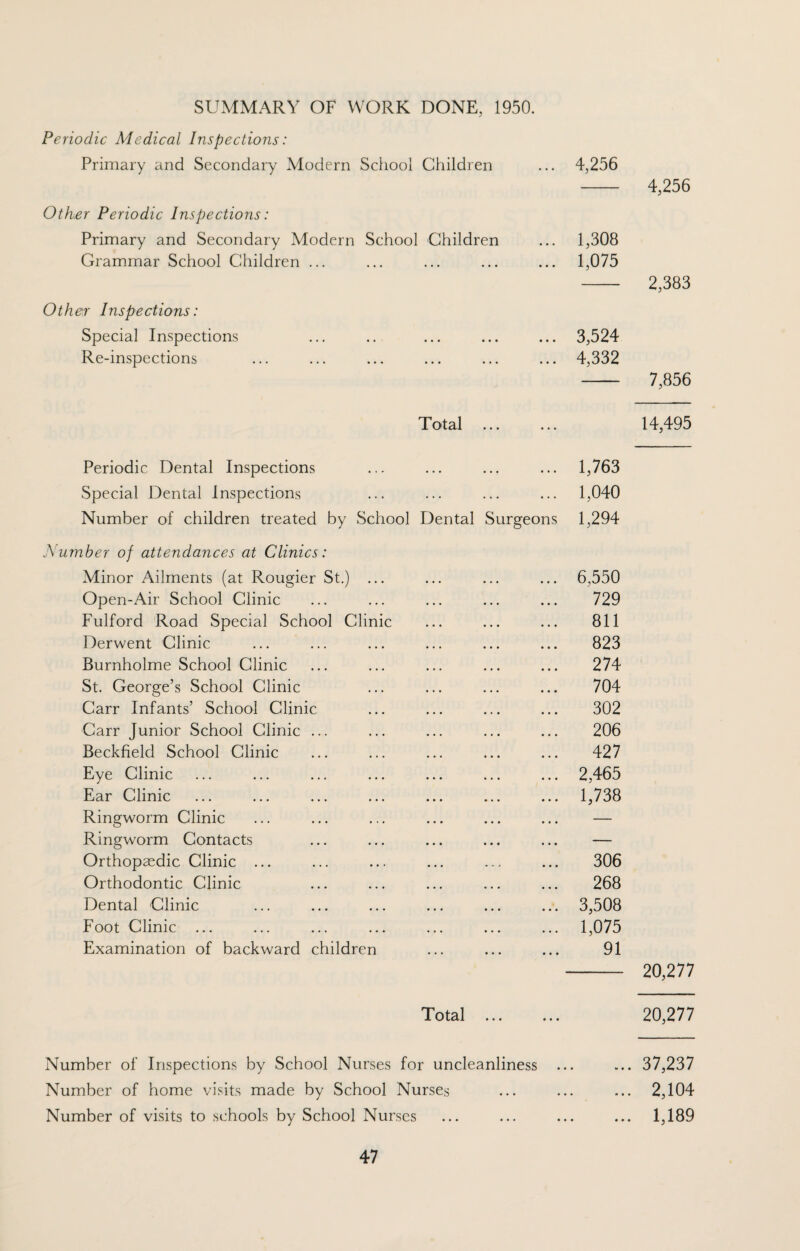 SUMMARY OF WORK DONE, 1950. Periodic Medical Inspections: Primary and Secondary Modern School Children Other Periodic Inspections: Primary and Secondary Modern School Children Grammar School Children ... Other Inspections: Special Inspections Re-inspections 4,256 1,308 1,075 3,524 4,332 4,256 2,383 7,856 Total ... ... 14,495 Periodic Dental Inspections ... • • • • • • 1,763 Special Dental Inspections ... ... 1,040 Number of children treated by School Dental Surgeons 1,294 mber of attendances at Clinics: Minor Ailments (at Rougier St.) ... 6,550 Open-Air School Clinic 729 Fulford Road Special School Clinic 811 Derwent Clinic 823 Burnholme School Clinic 274 St. George’s School Clinic 704 Carr Infants’ School Clinic 302 Carr Junior School Clinic ... 206 Beckfield School Clinic 427 Eye Clinic 2,465 Ear Clinic 1,738 Ringworm Clinic — Ringworm Contacts — Orthopaedic Clinic ... - . > • • • 306 Orthodontic Clinic 268 Dental Clinic 3,508 Foot Clinic 1,075 Examination of backward children • • • • • • 91 20,277 Total 20,277 Number of Inspections by School Nurses for uncleanliness Number of home visits made by School Nurses Number of visits to schools by School Nurses ... 37,237 ... 2,104 ... 1,189