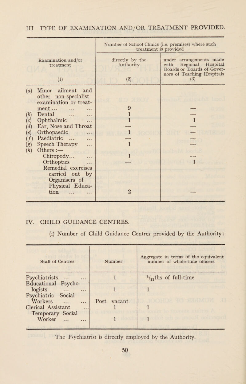 Ill TYPE OF EXAMINATION AND/OR TREATMENT PROVIDED. Number of School Clinics (i.e. premises) where such treatment is provided Examination and/or treatment (1) directly by the Authority (2) under arrangements made with Regional Hospital Boards or Boards of Gover¬ nors of Teaching Hospitals (3) [a) Minor ailment and other non-specialist examination or treat¬ ment ... 9 (b) Dental 1 — (c) Ophthalmic 1 1 (d) Ear, Nose and Throat — — (e) Orthopaedic 1 — (/) Paediatric ... - — (g) Speech Therapy 1 — (h) Others :— Chiropody... 1 — — Orthoptics — 1 Remedial exercises carried out by Organisers of Physical Educa¬ tion 2 -— IV. CHILD GUIDANCE CENTRES. (i) Number of Child Guidance Centres provided by the Authority : Staff of Centres Number Aggregate in terms of the equivalent number of whole-time officers Psychiatrists ... 1 6/nths of full-time Educational Psycho- logists . 1 1 Psychiatric Social Workers Post vacant Clerical Assistant 1 1 Temporary Social Worker 1 1 The Psychiatrist is directly employed by the Authority.