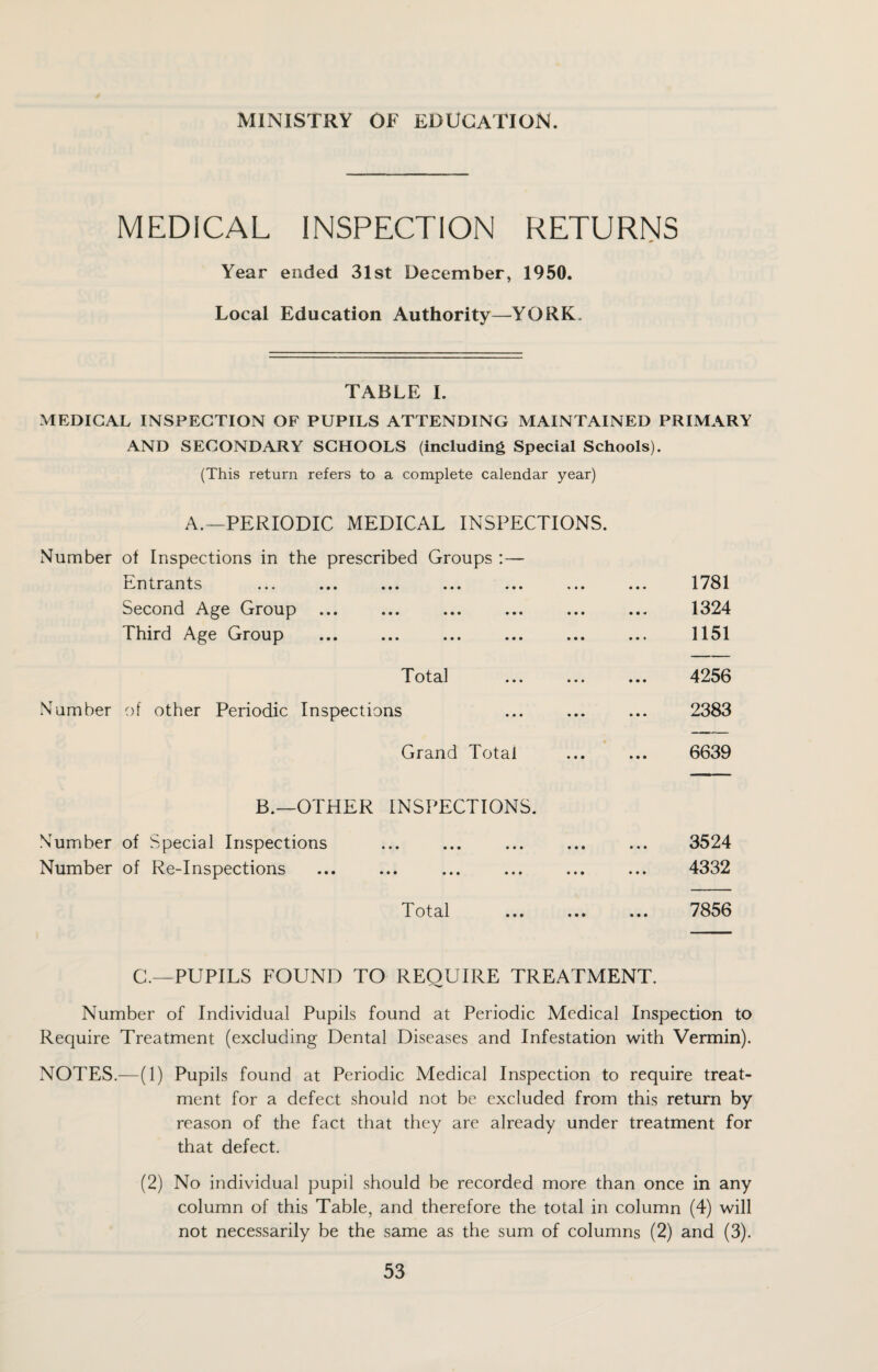 MEDICAL INSPECTION RETURNS Year ended 31st December, 1950. Local Education Authority—YORK. TABLE I. MEDICAL INSPECTION OF PUPILS ATTENDING MAINTAINED PRIMARY AND SECONDARY SCHOOLS (including Special Schools). (This return refers to a complete calendar year) A.—PERIODIC MEDICAL INSPECTIONS. Number of Inspections in the prescribed Groups :— tt n t ran ts ... ... ... ... ... ... Second Age Group Third Age Group T otal ... ... Number of other Periodic Inspections 1781 1324 1151 4256 2383 Grand Total ... ... 6639 B.—OTHER INSPECTIONS. Number of Special Inspections Number of Re-Inspections Total 3524 4332 7856 C.—PUPILS FOUND TO REQUIRE TREATMENT. Number of Individual Pupils found at Periodic Medical Inspection to Require Treatment (excluding Dental Diseases and Infestation with Vermin). NOTES.—(1) Pupils found at Periodic Medical Inspection to require treat¬ ment for a defect should not be excluded from this return by reason of the fact that they are already under treatment for that defect. (2) No individual pupil should be recorded more than once in any column of this Table, and therefore the total in column (4) will not necessarily be the same as the sum of columns (2) and (3).