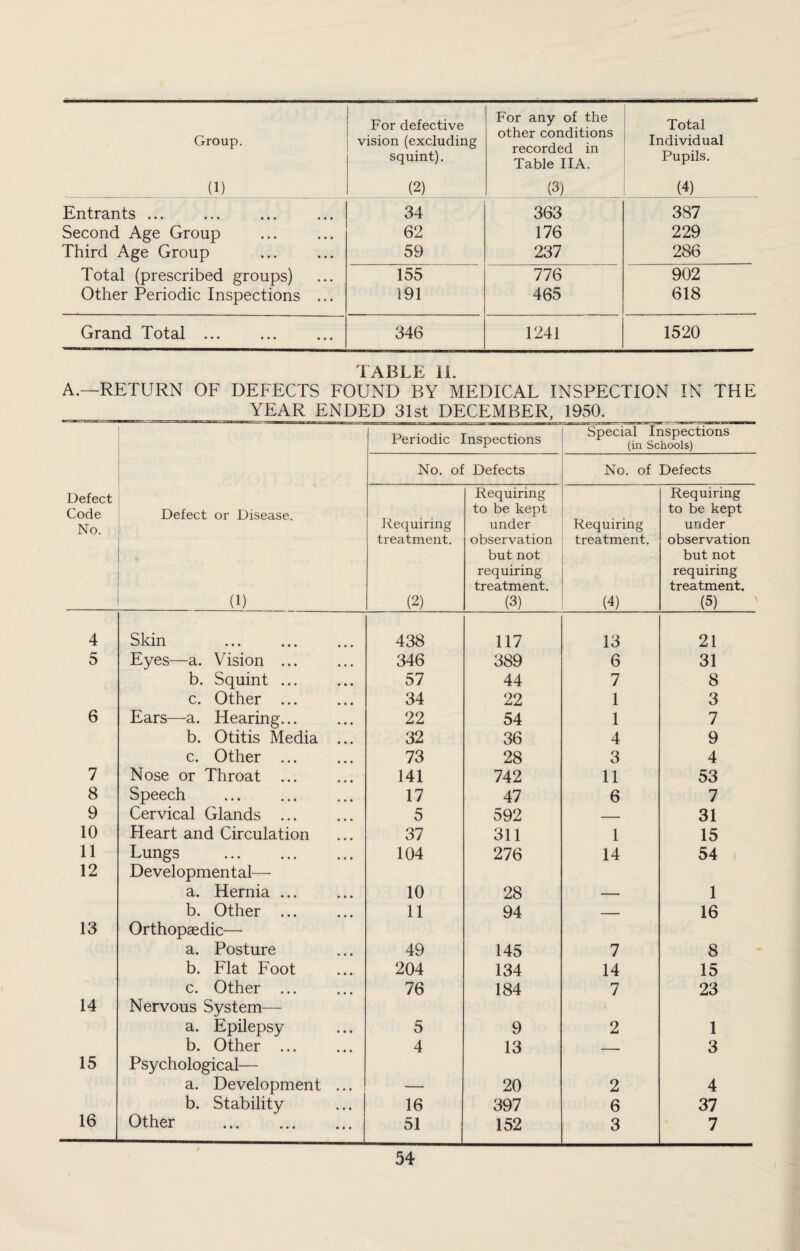 Group. (1) For defective vision (excluding squint). (2) For any of the other conditions recorded in Table IIA. (3) Total Individual Pupils. (4) Entrants ... 34 363 387 Second Age Group 62 176 229 Third Age Group 59 237 286 Total (prescribed groups) 155 776 902 Other Periodic Inspections ... 191 465 618 Grand Total ... 346 1241 1520 TABLE li. A.—RETURN OF DEFECTS FOUND BY MEDICAL INSPECTION IN THE _ YEAR ENDED 31st DECEMBER, 1950. ---— — — -- Periodic Inspections Special Inspections (in Schools) No. of Defects No. of Defects Defect Code No. Defect or Disease. (1) Requiring treatment. (2) Requiring to be kept under observation but not requiring treatment. (3) Requiring treatment. (4) Requiring to be kept under observation but not requiring treatment. (5) 4 Skin 438 117 13 21 5 Eyes—a. Vision ... 346 389 6 31 b. Squint ... 57 44 7 8 c. Other ... 34 22 1 3 6 Ears—a. Hearing... 22 54 1 7 b. Otitis Media ... 32 36 4 9 c. Other ... 73 28 3 4 7 Nose or Throat ... 141 742 11 53 8 Speech 17 47 6 7 9 Cervical Glands ... 5 592 — 31 10 Heart and Circulation 37 311 1 15 11 Lungs . 104 276 14 54 12 Developmental— a. Hernia ... 10 28 1 b. Other ... 11 94 _ 16 13 Orthopaedic— a. Posture 49 145 7 8 b. Flat Foot 204 134 14 15 c. Other ... 76 184 7 23 14 Nervous System— a. Epilepsy 5 9 2 1 b. Other ... 4 13 _ 3 15 Psychological— a. Development ... 20 2 4 b. Stability 16 397 6 37 16 Other . 51 152 3 7
