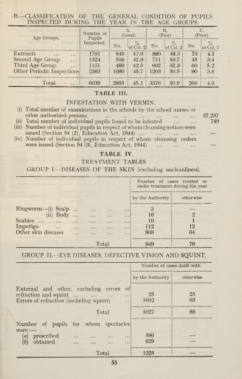 B.—CLASSIFICATION OF THE GENERAL CONDITION OF PUPILS INSPECTED DURING THE YEAR IN THE AGE GROUPS. Age Groups. Number of Pupils Inspected. A. (Good) B. (Fair) C. (Poor) No. 0/ /o of Col. 2 No. 0/ /o of Col. 2 No. 0/ /o 'of Col. 2 Entrants 1781 848 47.6 860 48.3 73 4.1 Second Age Group 1324 568 42.9 711 53.7 45 3.4 Third Age Group 1151 489 42.5 602 52.3 60 5.2 Other Periodic Inspections 2383 1090 45.7 1203 50.5 90 3.8 Total 6639 2995 45.1 3376 50.9 268 4.0 TABLE III. INFESTATION WITH VERMIN. (i) Total number of examinations in the schools by the school nurses or other authorized persons . 37,237 (ii) Total number of individual pupils found to be infested . 749 (iii) Number of individual pupils in respect of whom cleansing notices were issued (Section 54 (2), Education Act, 1944). — (iv) Number of individual pupils in respect of whom cleansing orders were issued (Section 54 (3), Education Act, 1944) . — TABLE IV. TREATMENT TABLES GROUP I.—DISEASES OF THE SKIN (excluding uncleanliness). Number of cases treated or under treatmenl during the year by the Authority otherwise Ringworm—(i) Scalp. 3 — (ii) Body. 16 2 Scabies ... 10 1 Impetigo 112 12 Other skin diseases 808 64 Total 949 79 GROUP II.—EYE DISEASES, DEFECTIVE VISION AND SQUINT. Number of cas ses dealt with by the Authority otherwise External and other, excluding errors of refraction and squint ... 25 25 Errors of refraction (including squint) 1002 63 Total 1027 88 Number of pupils for whom spectacles were:—* (a) prescribed 596 — (b) obtained 629 —— Total 1225 —