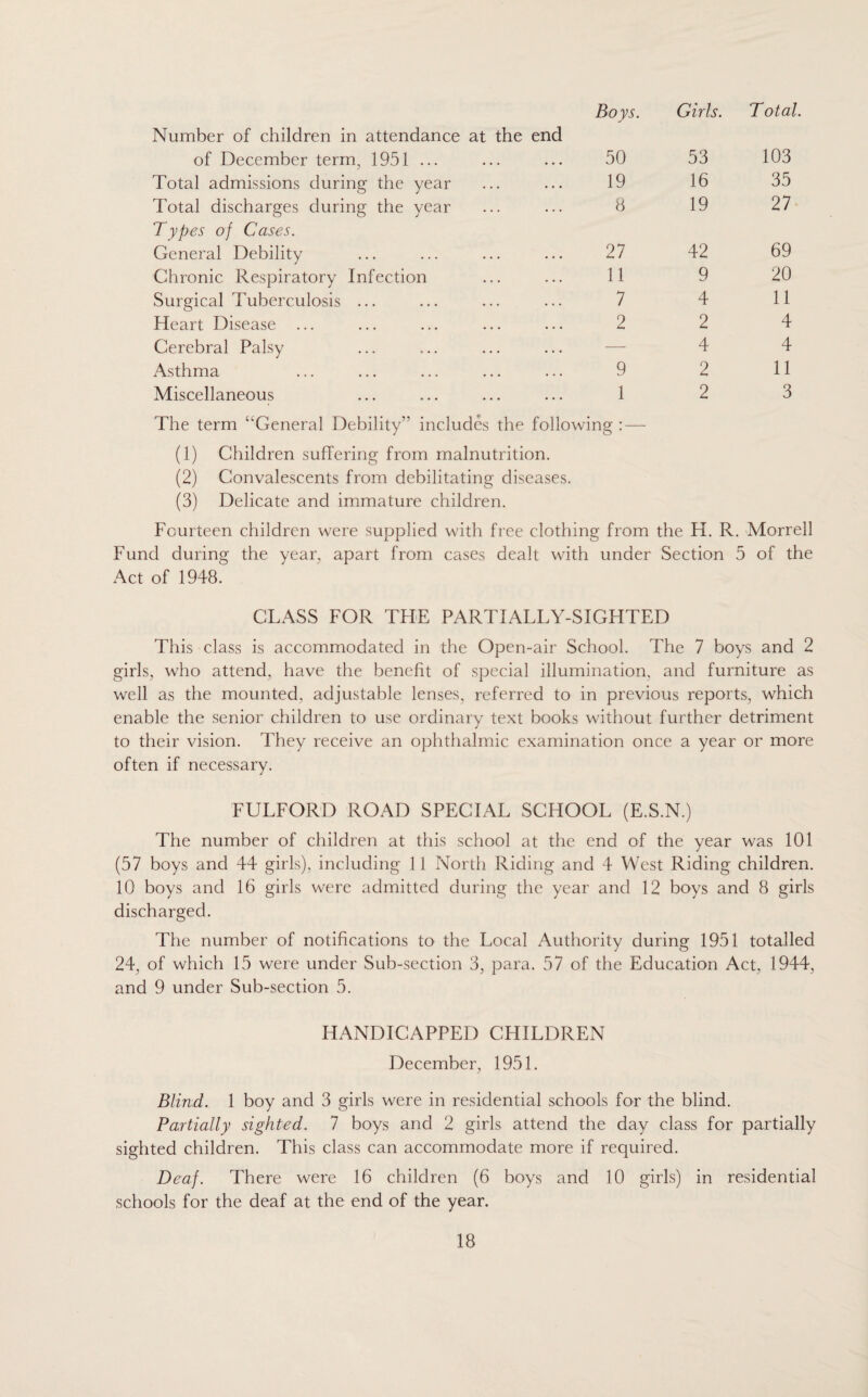 Number of children in attendance at the end of December term, 1951 ... Boys. 50 Girls. 53 T otal. 103 Total admissions during the year 19 16 35 Total discharges during the year 8 19 27 Types of Cases. General Debility 27 42 69 Chronic Respiratory Infection 11 9 20 Surgical Tuberculosis ... 7 4 11 Heart Disease ... 2 2 4 Cerebral Palsy — 4 4 Asthma 9 2 11 Miscellaneous 1 2 3 The term ‘General Debility” includes the following: — (1) Children suffering from malnutrition. (2) Convalescents from debilitating diseases. (3) Delicate and immature children. Fourteen children were supplied with free clothing from the FI. R. Morrell Fund during the year, apart from cases dealt with under Section 5 of the Act of 1948. CLASS FOR THE PARTIALLY-SIGHTED This class is accommodated in the Open-air School. The 7 boys and 2 girls, who attend, have the benefit of special illumination, and furniture as well as the mounted, adjustable lenses, referred to in previous reports, which enable the senior children to use ordinary text books without further detriment to their vision. They receive an ophthalmic examination once a year or more often if necessary. FULFORD ROAD SPECIAL SCHOOL (E.S.N.) The number of children at this school at the end of the year was 101 (57 boys and 44 girls), including 11 North Riding and 4 West Riding children. 10 boys and 16 girls were admitted during the year and 12 boys and 8 girls discharged. The number of notifications to the Local Authority during 1951 totalled 24, of which 15 were under Sub-section 3, para. 57 of the Education Act, 1944, and 9 under Sub-section 5. HANDICAPPED CHILDREN December, 1951. Blind. 1 boy and 3 girls were in residential schools for the blind. Partially sighted. 7 boys and 2 girls attend the day class for partially sighted children. This class can accommodate more if required. Deaf. There were 16 children (6 boys and 10 girls) in residential schools for the deaf at the end of the year.