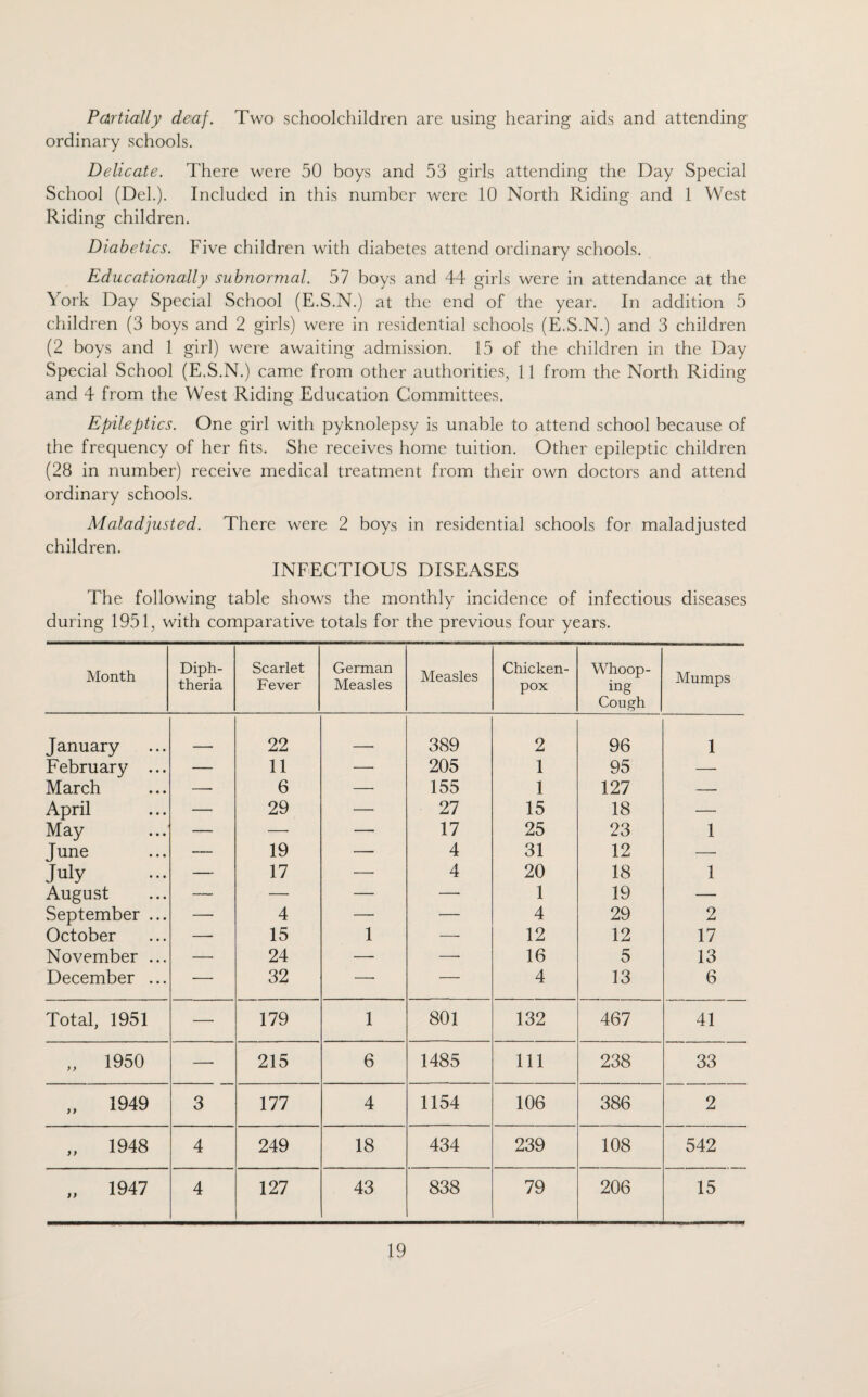 Partially deaf. Two schoolchildren are using hearing aids and attending ordinary schools. Delicate. There were 50 boys and 53 girls attending the Day Special School (Del.). Included in this number were 10 North Riding and 1 West Riding children. Diabetics. Five children with diabetes attend ordinary schools. Educationally subnormal. 57 boys and 44 girls were in attendance at the York Day Special School (E.S.N.) at the end of the year. In addition 5 children (3 boys and 2 girls) were in residential schools (E.S.N.) and 3 children (2 boys and 1 girl) were awaiting admission. 15 of the children in the Day Special School (E.S.N.) came from other authorities, 11 from the North Riding and 4 from the West Riding Education Committees. Epileptics. One girl with pyknolepsy is unable to attend school because of the frequency of her fits. She receives home tuition. Other epileptic children (28 in number) receive medical treatment from their own doctors and attend ordinary schools. Maladjusted. There were 2 boys in residential schools for maladjusted children. INFECTIOUS DISEASES The following table shows the monthly incidence of infectious diseases during 1951, with comparative totals for the previous four years. Month Diph¬ theria Scarlet Fever German Measles Measles Chicken- pox Whoop¬ ing Cough Mumps January 22 ____ 389 2 96 1 February ... — 11 —• 205 1 95 — March —■ 6 — 155 1 127 — April — 29 — 27 15 18 — May — —- — 17 25 23 1 June — 19 — 4 31 12 — July — 17 — 4 20 18 1 August — — — — 1 19 — September ... — 4 —• — 4 29 2 October — 15 1 — 12 12 17 November ... — 24 — —■ 16 5 13 December ... — 32 —• — 4 13 6 Total, 1951 — 179 1 801 132 467 41 „ 1950 — 215 6 1485 111 238 33 „ 1949 3 177 4 1154 106 386 2 „ 1948 4 249 18 434 239 108 542 „ 1947 4 127 43 838 79 206 15