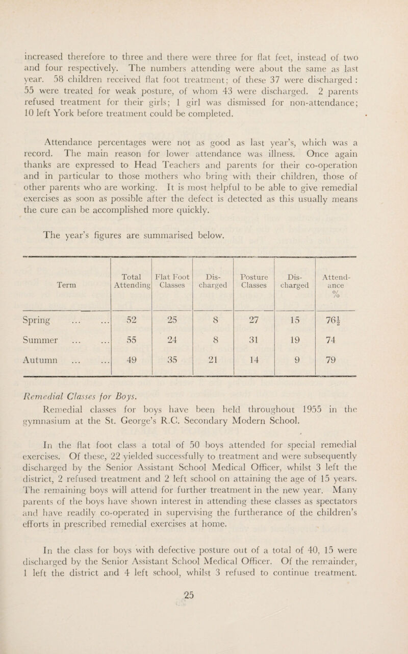 increased therefore to three and there were three for hat feet, instead of two and four respectively. The numbers attending were about the same as last year. 58 children received hat foot treatment; of these 37 were discharged : 55 were treated for weak posture, of whom 43 were discharged. 2 parents refused treatment for their girls; 1 girl was dismissed for non-attendance; 10 left York before treatment could be completed. Attendance percentages were not as good as last year’s, which was a record. The main reason for lower attendance was illness. Once again thanks are expressed to Head Teachers and parents for their co-operation and in particular to those mothers who bring with their children, those of other parents who are working. It is most helpful to be able to give remedial exercises as soon as possible after the defect is detected as this usually means the cure can be accomplished more quickly. The year’s figures are summarised below. Term Total Attending Flat Foot Classes an* Dis¬ charged Posture Classes Dis¬ charged Attend¬ ance % Spring 52 25 8 27 15 764 Summer 55 24 8 31 19 74 Autumn 49 35 21 14 9 79 Remedial Classes for Boys. Remedial classes for boys have been held throughout 1955 in the gymnasium at the St. George’s R,G. Secondary Modern School. 0 In the flat foot class a total of 50 boys attended for special remedial exercises. Of these, 22 yielded successfully to treatment and were subsequently discharged by the Senior Assistant School Medical Officer, whilst 3 left the district, 2 refused treatment and 2 left school on attaining the age of 15 years. The remaining boys will attend for further treatment in the new year. Many parents of the boys have shown interest in attending these classes as spectators and have readily co-operated in supervising the furtherance of the children’s efforts in prescribed remedial exercises at home. In the class for boys with defective posture out of a total of 40, 15 were discharged by the Senior Assistant School Medical Officer. Of the remainder, 1 left the district and 4 left school, whilst 3 refused to continue treatment.