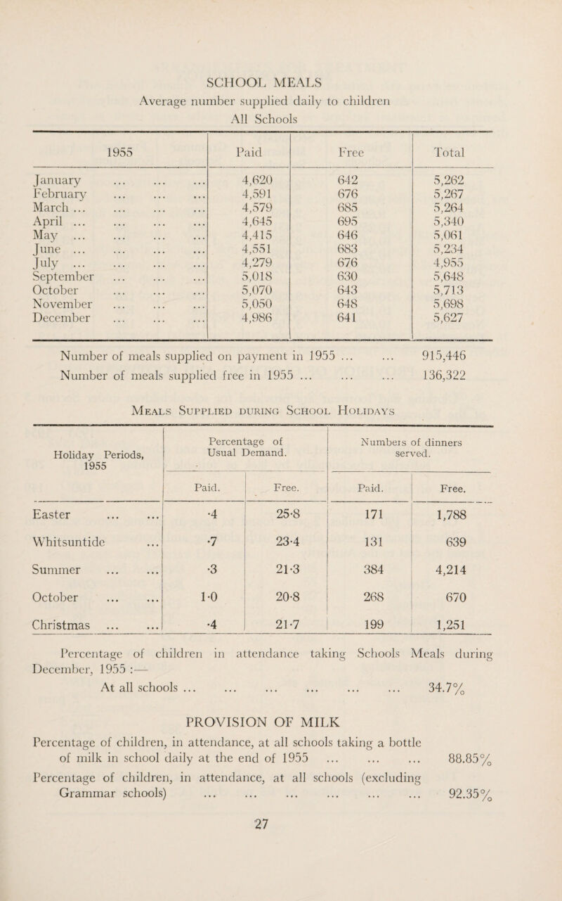 SCHOOL MEALS Average number supplied daily to children All Schools 1955 Paid Free Total January 4,620 642 5,262 February 4,591 676 5,267 March ... 4,579 685 5,264 April. 4,645 695 5,340 May 4,415 646 5,061 June. 4,551 683 5,234 July . 4,279 676 4,955 September 5,018 630 5,648 October 5,070 643 5,713 November 5,050 648 5,698 December 4,986 641 5,627 Number of meals supplied on payment in 1955 ... ... 915,446 Number of meals supplied free in 1955 ... ... ... 136,322 Meals Supplied during School Holidays Holiday Periods, 1955 Percentage of Usual Demand. Numbers of dinners served. Paid. Free. Paid. Free. Easter •4 25-8 171 1,788 Whitsuntide •7 23-4 131 639 Summer •3 21-3 384 4,214 October 1-0 20-8 268 670 Christmas •4 21-7 199 1,251 Percentage of children in attendance taking Schools Meals during December, 1955 At all schools ... ... ... ... ... ... 34.7% PROVISION OF MILK Percentage of children, in attendance, at all schools taking a bottle of milk in school daily at the end of 1955 ... ... ... 88.85% Percentage of children, in attendance, at all schools (excluding Grammar schools) ... ... ... ... ... ... 92.35%