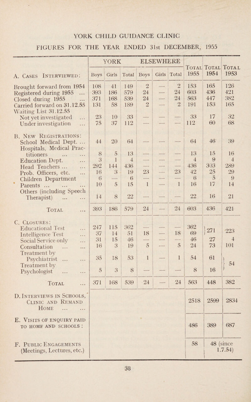 YORK CHILD GUIDANCE CLINIC FIGURES FOR THE YEAR ENDED 31st DECEMBER, 1955 YORK ELSEWHERE 1 | | Total Total Total A. Cases Interviewed: Boys ! | Girls i Total Boys Girls Total 1955 1954 1953 Brought forward from 1954 108 41 149 2 2 153 165 126 Registered during 1955 ... 393 186 579 24 — 24 603 436 421 Closed during 1955 371 168 539 24 — 24 563 447 382 Carried forward on 31.12.55 131 58 189 9 Jmmi — 2 jLU 191 153 165 Waiting List 31.12.55 Not yet investigated 23 10 33 — — — 33 17 32 Under investigation 75 37 112 -* -* *-* 112 60 68 B. New Registrations: School Medical Dept. ... 44 20 64 — —■ 64 46 39 Hospitals, Medical Prac- titioners 8 5“ 13 — — 13 15 16 Education Dept. 3 1 4 — —— —■ 4 9 4 Head Teachers. 292 144 436 -- — — 436 303 289 Prob. Officers, etc. 16 3 19 23 — 23 42 25 29 Children Department 6 — 6 —• — — 6 5 9 Parents ... 10 5 15 1 — 1 16 17 14 Others (including Speech Therapist) 14 8 90 jLu/Lu — — — 22 16 21 Total 393 186 579 24 —• 24 603 436 421 C. Closures: Educational Test 247 115 362 — — —• 362 1 271 999 Intelligence Test 37 14 51 18 _ 18 69 j La / 1 zzo Social Service only 31 15 46 — 46 27 4 Consultation 16 3 19 5 -— 5 24 73 101 Treatment by Psychiatrist ... 35 18 53 1 — 1 54 61 l ~ J Treatment by o4 Psychologist 5 3 I 8 — -- 8 16 ) Total 371 168 1 539 i 24 24 , 563 448 382 D. Interviews in Schools, ' Clinic and Remand 2518 2599 2834 Home . E. Visits of enquiry paid TO HOME AND SCHOOLS : 486 389 687 F. Public Engagements 58 48 (since (Meetings, Lectures, etc.) j 1.7.54)