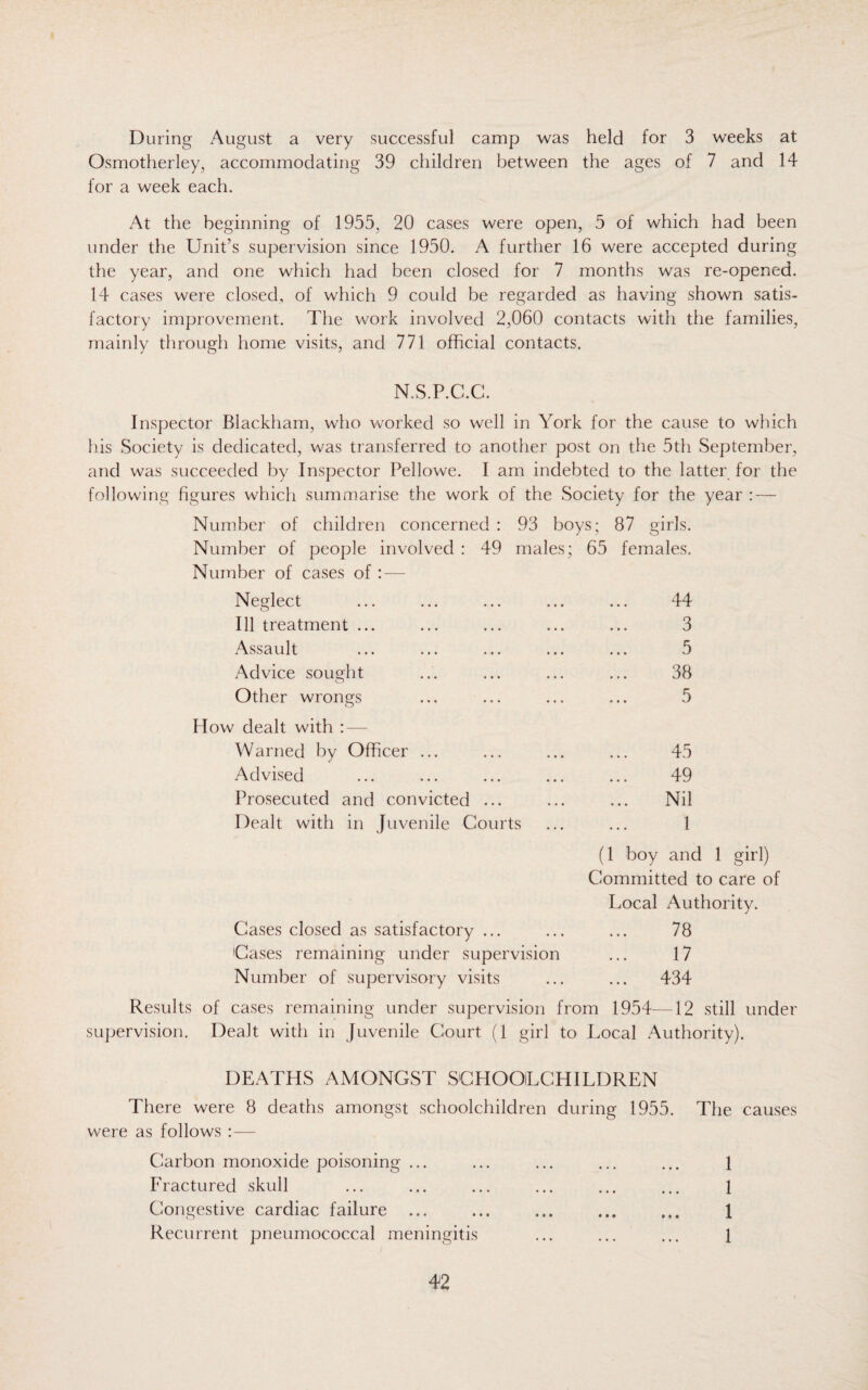 During August a very successful camp was held for 3 weeks at Osmotherley, accommodating 39 children between the ages of 7 and 14 for a week each. At the beginning of 1955, 20 cases were open, 5 of which had been under the Unit’s supervision since 1950. A further 16 were accepted during the year, and one which had been closed for 7 months was re-opened. 14 cases were closed, of which 9 could be regarded as having shown satis¬ factory improvement. The work involved 2,060 contacts with the families, mainly through home visits, and 771 official contacts. N.S.P.C.C. Inspector Blackham, who worked so well in York for the cause to which his Society is dedicated, was transferred to another post on the 5th September, and was succeeded by Inspector Pellowe. I am indebted to the latter for the following figures which summarise the work of the Society for the year : — Number of children concerned : 93 boys; 87 girls. Number of people involved : 49 males; 65 females. Number of cases of : — Neglect 44 Ill treatment ... 3 Assault 5 Advice sought 38 Other wrongs 5 How dealt with : — Warned by Officer ... 45 Advised 49 Prosecuted and convicted ... Nil Dealt with in Juvenile Courts 1 Cases closed as satisfactory ... (1 boy and 1 girl) Committed to care of Local Authority. 78 Cases remaining under supervision 17 Number of supervisory visits ... 434 Results of cases remaining under supervision from 1954—12 still under supervision. Dealt with in Juvenile Court (1 girl to Local Authority). DEATHS AMONGST SCHOOLCHILDREN There were 8 deaths amongst schoolchildren during 1955. The causes were as follows :— Carbon monoxide poisoning ... ... ... ... ... 1 Fractured skull ... ... ... ... ... ... 1 Congestive cardiac failure ... ... ... ... ... 1 Recurrent pneumococcal meningitis ... ... ... 1
