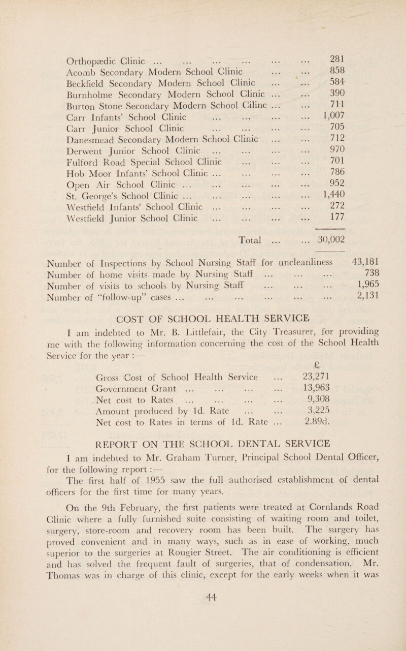 Orthopaedic Clinic ... ... ... ... ... ••• ^81 Acomb Secondary Modern School Clinic ... ... 858 Beckfield Secondary Modern School Clinic ... ... 584 Burnholme Secondary Modern School Clinic ... ... 390 Burton Stone Secondary Modern School Cilinc ... ... 711 Carr Infants’ School Clinic ... ... ... ••• 1,007 Carr Junior School Clinic ... ... ••• ••• 705 Danesmead Secondary Modern School Clinic ... ... 712 Derwent Junior School Clinic ... ... ... ... 970 Fulford Road Special School Clinic ... ... ... 701 Hob Moor Infants’ School Clinic ... ... ... ... 786 Open Air School Clinic ... ... ... ... ... 952 St. George’s School Clinic ... ... ... ... ... 1,440 Westfield Infants’ School Clinic ... ... ... ... 272 Westfield Junior School Clinic ... ... ... ... 177 Total . 30,002 Number of Inspections by School Nursing Staff for uncleanliness 43,181 Number of home visits made by Nursing Staff ... ... ... 738 Number of visits to schools by Nursing Staff . 1,965 Number of “follow-up” cases ... ... ... ... ... ••• 2,131 COST OF SCHOOL HEALTH SERVICE I am indebted to Mr. B. Littlefair, the City Treasurer, for providing me with the following information concerning the cost of the School Health Service for the year : — £ Gross Cost of School Health Service ... 23,271 Government Grant ... ... ... ... 13,963 Net cost to Rates ... ... ... ... 9,308 Amount produced by Id. Rate ... ... 3,225 Net cost to Rates in terms of Id. Rate ... 2.89d. REPORT ON THE SCHOOL DENTAL SERVICE I am indebted to Mr. Graham Turner, Principal School Dental Officer, for the following report : — The first half of 1955 saw the full authorised establishment of dental officers for the first time for many years. On the 9th February, the first patients were treated at Cornlands Road Clinic where a fully furnished suite consisting of waiting room and toilet, surgery, store-room and recovery room has been built. The surgery has proved convenient and in many ways, such as in ease of working, much superior to the surgeries at Rougier Street. The air conditioning is efficient and has solved the frequent fault of surgeries, that of condensation. Mr. Thomas was in charge of this clinic, except for the early weeks when it was
