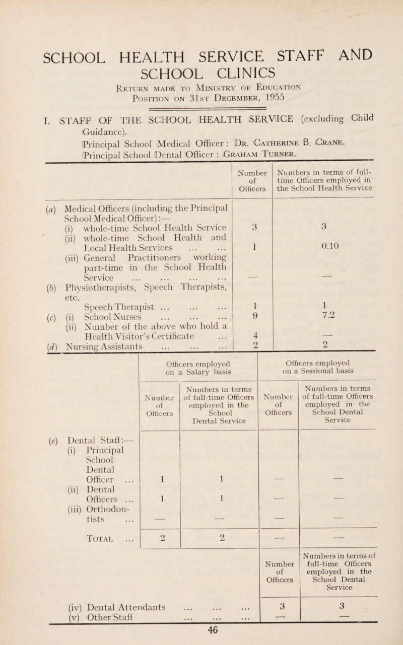 SCHOOL HEALTH SERVICE STAFF SCHOOL CLINICS Return made to Ministry of Education Position on 31st December, 1955 AND I. STAFF OF THE SCHOOL HEALTH SERVICE (excluding Child Guidance). IPrincipal School (Medical Officer : Hr. Catherine IB. Crane. (Principal School IDental Officer : Graham Turner._ (a) Medical Officers (including the Principal School Medical Officer):— (i) whole-time School Health Service (ii) whole-time School Health and Local Health Services (iii) General Practitioners working part-time in the School Health Service (b) Physiotherapists, Speech Therapists, etc. Speech Therapist ... (c) (i) School Nurses (ii) Number of the above who hold a Health Visitor’s Certificate Number of Officers 3 1 1 9 4 9 Numbers in terms of full¬ time Officers employed in the School Health Service 3 0.10 1 7.2 9 Officers employed Officers employed on a Salary basis on a Sessional basis Numbers in terms Numbers in terms Number of full-time Officers Number of full-time Officers of employed in the of employed in the Officers School Officers School Dental Dental Service Service (e) Dental Staff:— (i) Principal School Dental Officer 1 1 — — (ii) Dental Officers ... 1 1 — — (iii) Orthodon- tists — — — — Total 2 2 — — Numbers in terms of Number full-time Officers of employed in the Officers School Dental Service (iv) Dental Attendants • • • • • • • * » 3 3 (v) Other Staff » »• ••• ••• — —