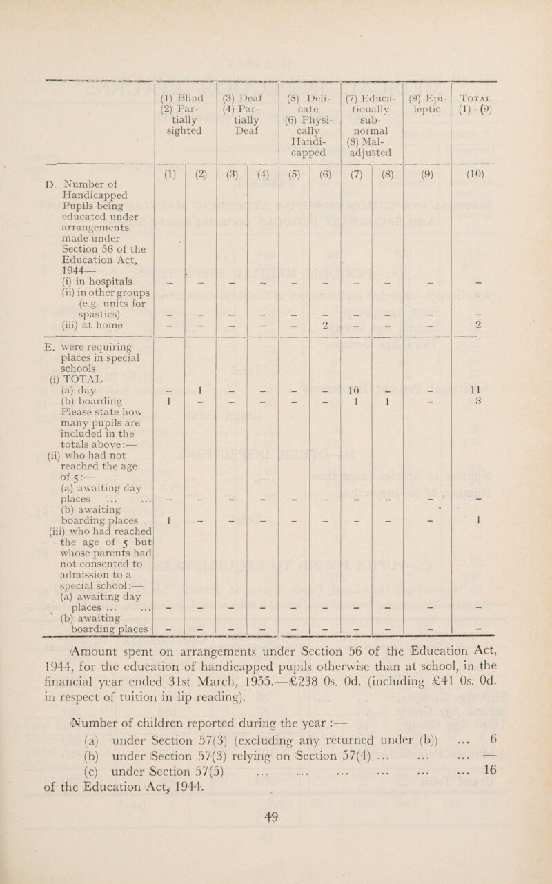 (1) Blind (2) Par¬ tially sighted (3) Deaf (4) Par¬ tially Deaf (5) Deli¬ cate (6) Physi¬ cally Handi¬ capped (7) Educa¬ tionally sub¬ normal (8) Mal¬ adjusted (9) Epi¬ leptic Total (!)-(«) (1) (2) (3) 4) (5) (3) (7) (8) (9) (10) D. Number of Handicapped Pupils being educated under arrangements made under Section 56 of the Education Act, 1944— (i) in hospitals (ii) in other groups (e.g. units for spastics) (iii) at home — — — — — 2 — — — 2 E. were requiring places in special schools (i) TOTAL (a) day 1 10 11 (b) boarding 1 — — — — — 1 1 — 3 Please state how many pupils are included in the totals above:— (ii) who had not reached the age °f 5 : (a) awaiting day places (b) awaiting boarding places 1 ___ __ _ _ _ _ _ • 1 (iii) who had reached the age of 5 but whose parents had not consented to admission to a special school:— (a) awaiting day places ... (b) awaiting boarding places - — — — -V- — — - — - 'Amount spent on arrangements under Section 56 of the Education Act, 1944, for the education of handicapped pupils otherwise than at school, in the financial year ended 31st March, 1955.—£238 Os. Od. (including £41 Os. Od. in respect of tuition in lip reading). 'Number of children reported during the year : — (a) under Section 57(3) (excluding any returned under (b)) ... 6 (b) under Section 57(3) relying oru Section 57(4) ... ... ... — (c) under Section 57(5) ... ... ... ... ... ... 16 of the Education Act, 1944.