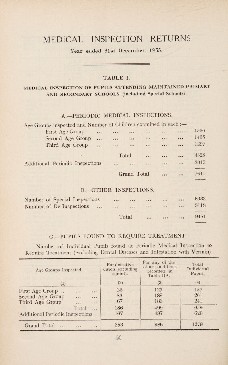 MEDICAL INSPECTION RETURNS Year ended 31st December, 1955. TABLE I. MEDICAL INSPECTION OF PUPILS ATTENDING MAINTAINED PRIMARY AND SECONDARY SCHOOLS (including Special Schools). A.—PERIODIC MEDICAL INSPECTIONS. Age Groups inspected and Number of Children examined in each First Age Group Second Age Group Third Age Group Total ... ... ••• Additional Periodic Inspections Grand Total B.—OTHER INSPECTIONS. Number of Special Inspections Number of Re-Inspections 1566 1465 1297 4328 3312 7640 6333 3118 Total 9451 G.—PUPILS FOUND TO REQUIRE TREATMENT. Number of Individual Pupils found at Periodic Medical Inspection to Require Treatment (excluding Dental Diseases and Infestation with Vermin). Age Groups Inspected. (1) For defective vision (excluding squint). (2) For any of the other conditions recorded in Table IIA. (3) Total Individual Pupils. _(4) First Age Group. 36 127 157 Second Age Group . 83 189 261 Third Age Group 67 183 241 Total ... 186 499 659 Additional Periodic Inspections 167 487 620 Grand Total ... 353 986 1279