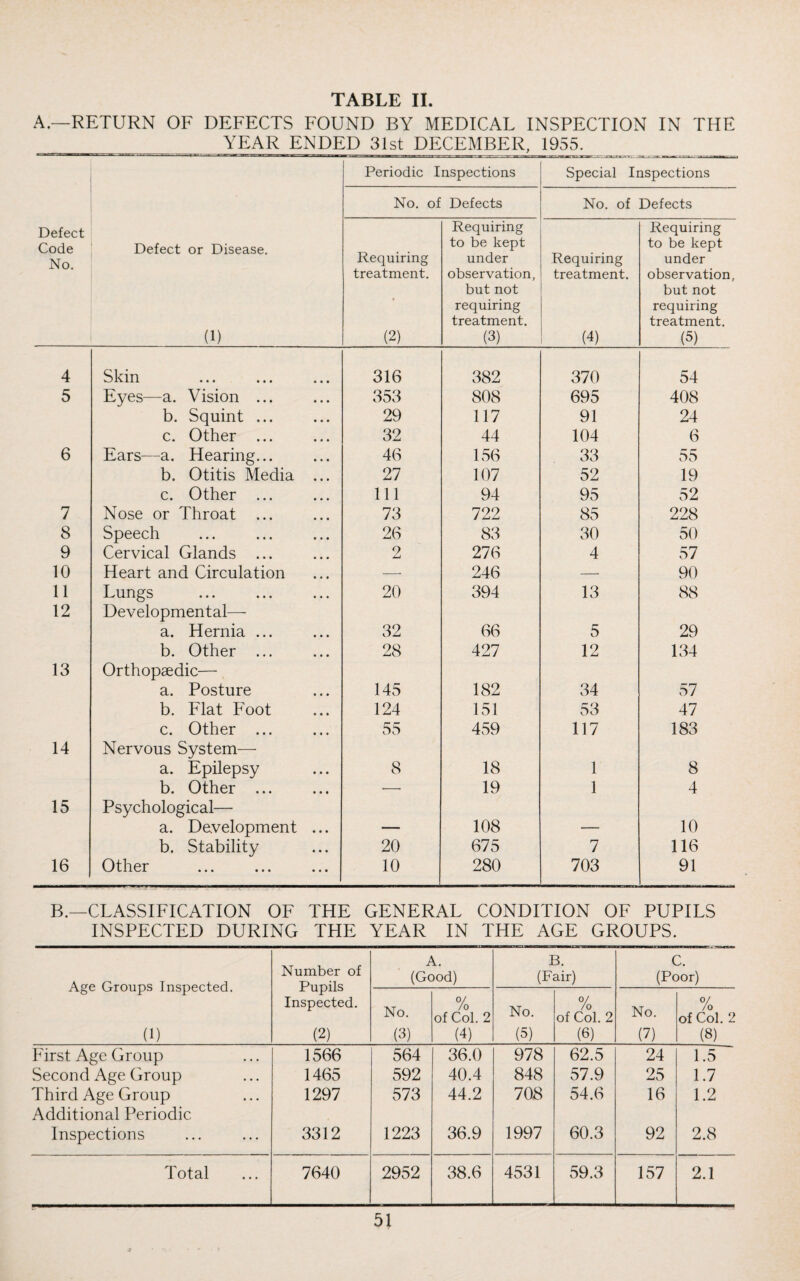 TABLE II. A.—RETURN OF DEFECTS FOUND BY MEDICAL INSPECTION IN THE _ YEAR ENDED 31st DECEMBER, 1955. Periodic Inspections Special Inspections No. of Defects No. of Defects Defect Code No. Defect or Disease. (1) Requiring treatment. (2) Requiring to be kept under observation, but not requiring treatment. (3) Requiring treatment. (4) Requiring to be kept under observation, but not requiring treatment. (5) 4 Skin 316 382 370 54 5 Eyes—a. Vision ... 353 808 695 408 b. Squint ... 29 117 91 24 c. Other ... 32 44 104 6 6 Ears—a. Hearing... 46 156 33 55 b. Otitis Media ... 27 107 52 19 c. Other ... 111 94 95 52 7 Nose or Throat ... 73 722 85 228 8 Speech 26 83 30 50 9 Cervical Glands ... 2 276 4 57 10 Heart and Circulation -—■ 246 —• 90 11 Lungs 20 394 13 88 12 Developmental— a. Hernia ... 32 66 5 29 b. Other ... 28 427 12 134 13 Orthopaedic— a. Posture 145 182 34 57 b. Flat Foot 124 151 53 47 c. Other ... 55 459 117 183 14 Nervous System— a. Epilepsy 8 18 1 8 b. Other ... •—• 19 1 4 15 Psychological— a. Development ... 108 _____ 10 b. Stability 20 675 7 116 16 Other 10 280 703 91 B.—CLASSIFICATION OF THE GENERAL CONDITION OF PUPILS INSPECTED DURING THE YEAR IN THE AGE GROUPS. Age Groups Inspected. (1) Number of Pupils Inspected. (2) A. (Good) B. (Fair) C. (Poor) No. (3) % of Col. 2 (4) No. (5) 0/ /o of Col. 2 (6) No. (7) 0/ /o of Col. 2 (8) First Age Group 1566 564 36.0 978 62.5 24 1.5 Second Age Group 1465 592 40.4 848 57.9 25 1.7 Third Age Group Additional Periodic 1297 573 44.2 708 54.6 16 1.2 Inspections 3312 1223 36.9 1997 60.3 92 2.8 Total 7640 2952 38.6 4531 59.3 157 2.1