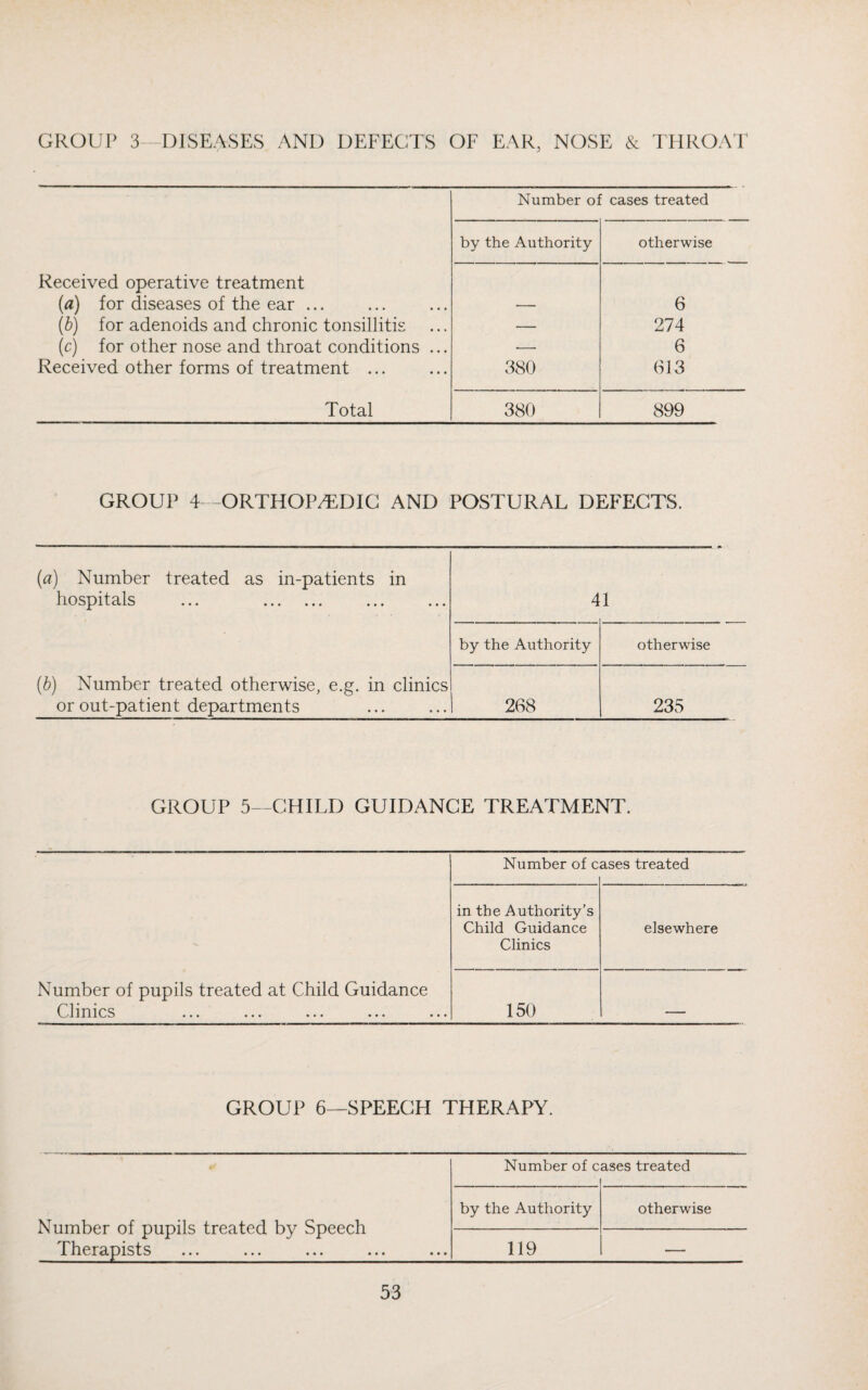 GROUP 3—DISEASES AND DEFECTS OF EAR, NOSE & THROAT Received operative treatment {a) for diseases of the ear ... (6) for adenoids and chronic tonsillitis (c) for other nose and throat conditions ... Received other forms of treatment ... Total Number of cases treated by the Authority otherwise 380 6 274 6 613 380 899 GROUP 4 -ORTHOPEDIC AND POSTURAL DEFECTS. (a) Number treated as in-patients in hospitals ... . (b) Number treated otherwise, e.g. in clinics or out-patient departments . 4 1 by the Authority otherwise 268 235 GROUP 5—CHILD GUIDANCE TREATMENT. Number of pupils treated at Child Guidance Clinics Number of c ases treated in the Authority's Child Guidance Clinics elsewhere 150 GROUP 6—SPEECH THERAPY. Number of pupils treated by Speech Therapists ... ... ... ... ... Number of c ases treated by the Authority otherwise 119 —