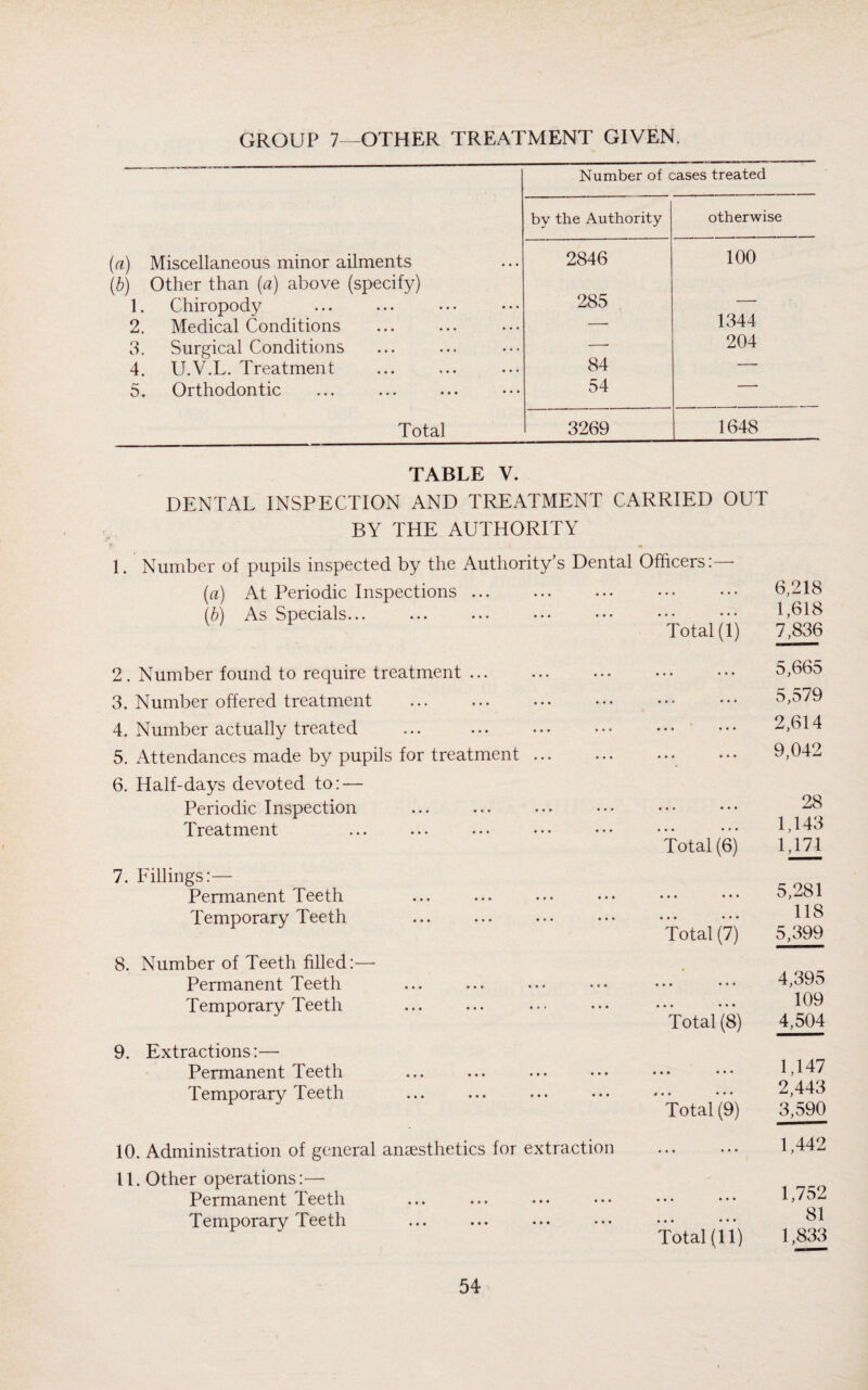 GROUP 7—OTHER TREATMENT GIVEN. Number of cases treated by the Authority otherwise (a) Miscellaneous minor ailments (b) Other than (a) above (specify) 2846 100 1. Chiropody 285 2. Medical Conditions — 1344 3. Surgical Conditions — 204 4. U.V.L. Treatment 84 — 5. Orthodontic 54 -• Total 3269 1648 TABLE V. DENTAL INSPECTION AND TREATMENT CARRIED OUT BY THE AUTHORITY 1. Number of pupils inspected by the Authority’s Dental Officers:— (a) At Periodic Inspections. • • • • • • 6,218 (b) As Specials... Total (1) 1,618 7,836 2. Number found to require treatment. • • • • • • 5,665 3. Number offered treatment . • • • • • • 5,579 4. Number actually treated ... . • • • • • • 2,614 5. Attendances made by pupils for treatment. • • • • • • 9,042 6. Half-days devoted to: — Periodic Inspection • • • • • • 28 Treatment Total (6) 1,143 1,171 7. Fillings:— Permanent Teeth • • • • ♦ • 5,281 Temporary Teeth 8. Number of Teeth filled:— Total (7) 118 5,399 Permanent Teeth • • • • • « 4,395 Temporary Teeth • • • • • • Total (8) 109 4,504 9. Extractions:— Permanent Teeth • • • • • • 1,147 Temporary Teeth Total (9) 2,443 3,590 10. Administration of general anaesthetics for extraction • • • • • • 1,442 11. Other operations:— Permanent Teeth • • • • • • 1,/5Z Temporary Teeth Total (11) 81 1,833