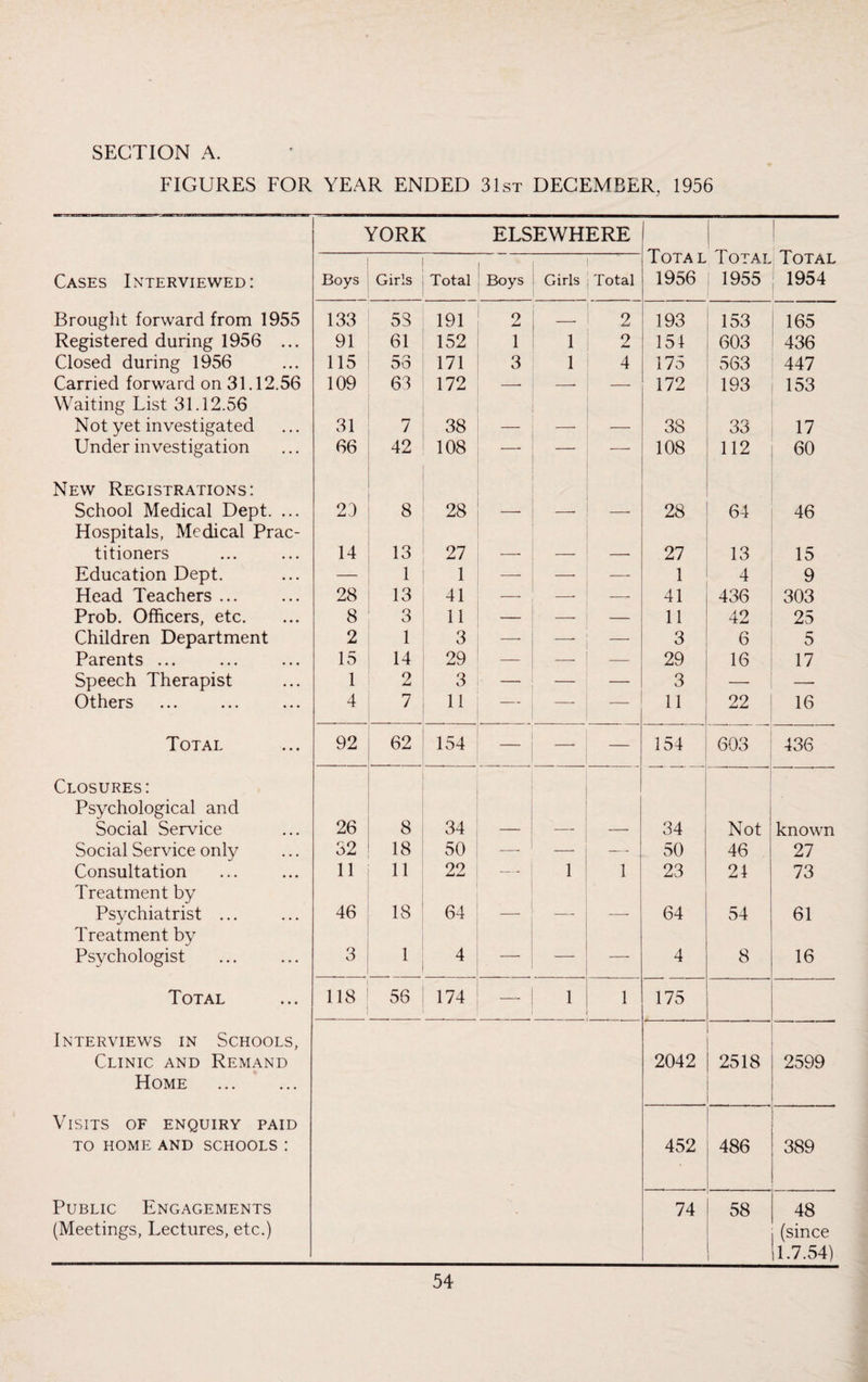 SECTION A. FIGURES FOR YEAR ENDED 31st DECEMBER, 1956 YORK ELSEWHERE | Total Total Total Cases Interviewed: Boys Girls Total Boys Girls Total 1956 1955 1954 Brought forward from 1955 133 53 191 2 -- 2 193 153 165 Registered during 1956 ... 91 61 152 1 1 2 151 603 436 Closed during 1956 115 53 171 3 1 4 175 563 447 Carried forward on 31.12.56 109 63 172 —• —• — 172 193 153 Waiting List 31.12.56 Not yet investigated 31 7 38 — — 38 33 17 Under investigation 66 42 108 — 108 112 60 New Registrations: School Medical Dept. ... 20 8 28 — 28 64 46 Hospitals, Medical Prac- titioners 14 13 27 —• —■ —- 27 13 15 Education Dept. — 1 1 —■ — 1 4 9 Head Teachers ... 28 13 41 ' * — 41 436 303 Prob. Officers, etc. 8 3 11 — —■ — 11 42 25 Children Department 2 1 3 —- — — 3 6 5 Parents ... 15 14 29 — —- 29 16 17 Speech Therapist 1 2 3 — — — 3 — — Others 4 7 11 -— — — 11 22 16 Total 92 62 154 — — 154 603 436 Closures: Psychological and Social Service 26 8 34 — •— 34 Not known Social Service only 52 18 50 _ — 50 46 27 Consultation 11 11 99 -— 1 1 23 21 73 Treatment by Psychiatrist ... 46 18 64 — — 64 54 61 Treatment by Psychologist 3 1 4 — — 4 8 16 Total 118 56 174 __ 1 1 175 Interviews in Schools, Clinic and Remand 2042 2518 2599 Home . Visits of enquiry paid to home and schools : 452 486 389 Public Engagements 74 58 48 (Meetings, Lectures, etc.) (since 1.7.54)