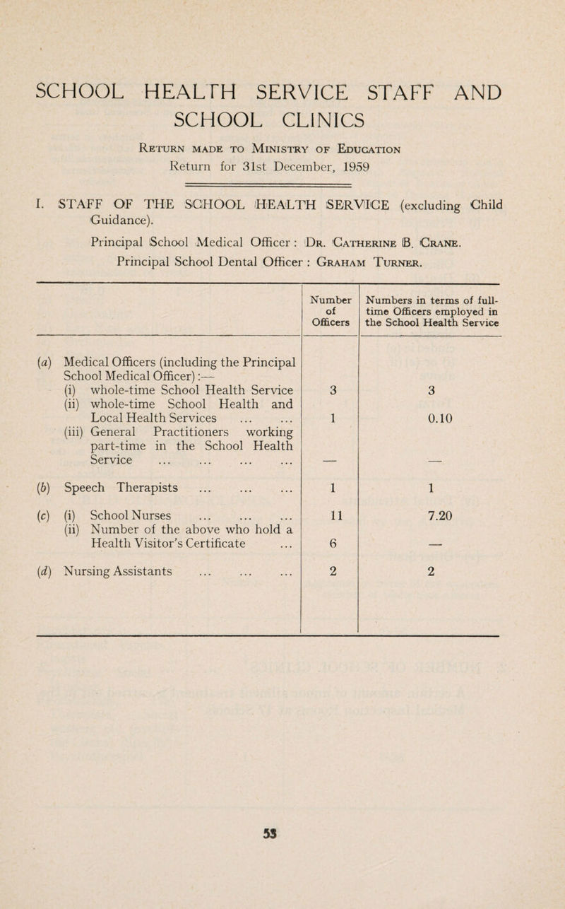 SCHOOL HEALTH SERVICE STAFF AND SCHOOL CLINICS Return made to Ministry of Education Return for 31st December, 1959 I. STAFF OF THE SCHOOL HEALTH SERVICE (excluding Child Guidance). Principal School Medical Officer : Dr. Catherine IB. Crane. Principal School Dental Officer : Graham Turner. Number of Officers Numbers in terms of full¬ time Officers employed in the School Health Service (a) Medical Officers (including the Principal School Medical Officer):— (i) whole-time School Health Service 3 3 (ii) whole-time School Health and Local Health Services 1 0.10 (iii) General Practitioners working part-time in the School Health Service _____ _____ (b) Speech Therapists 1 1 (c) (i) School Nurses 11 7.20 (ii) Number of the above who hold a Health Visitor's Certificate 6 — (d) Nursing Assistants 2 2