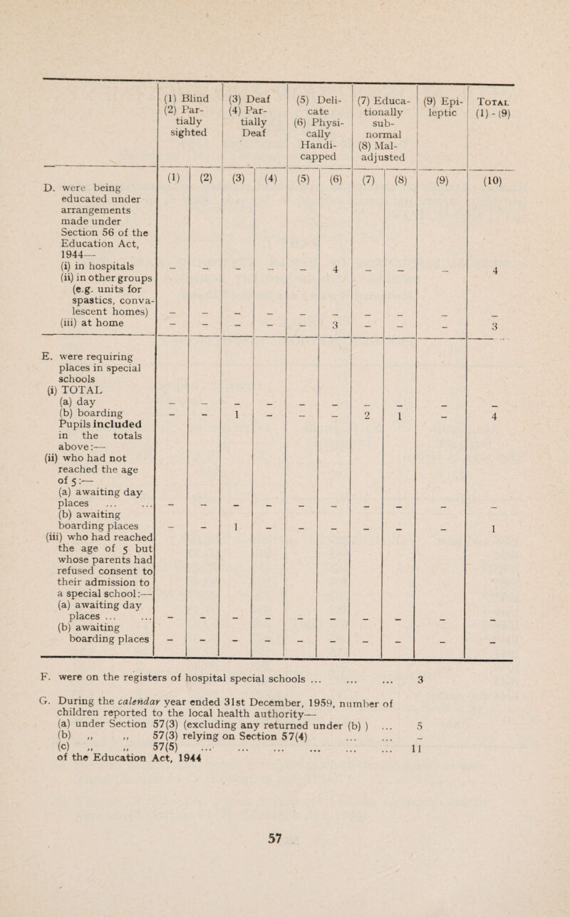 (1) Blind (2) Par¬ tially sighted (3) Deaf (4) Par¬ tially Deaf (5) Deli¬ cate (6) Physi¬ cally Handi¬ capped (7) Educa¬ tionally sub¬ normal (8) Mal¬ adjusted (9) Epi¬ leptic Total (l)-(9) D. were being educated under arrangements made under Section 56 of the Education Act, 1944— (i) in hospitals (1) (2) (3) (4) (5) (6) (7) (8) (9) (10) 4 % 4 (ii) in other groups (e.g. units for spastics, conva¬ lescent homes) (lii) at home — — — — — 3 — - - 3 E. were requiring places in special schools (i) TOTAL (a) day (b) boarding — — 1 — _ _ 2 1 4 Pupils included in the totals above:— (ii) who had not reached the age of 5:— (a) awaiting day places (b) awaiting boarding places 1 1 (iii) who had reached the age of 5 but whose parents had refused consent to their admission to a special school:— (a) awaiting day places ... (b) awaiting boarding places - - - - — - - - - — F. were on the registers of hospital special schools. 3 G. During the calendar year ended 31st December, 1959, number of children reported to the local health authority— (a) under Section 57(3) (excluding any returned under (b) ) ... 5 (b) ,, ,, 57(3) relying on Section 57(4) . (c) „ 57(5) ... . 11 of the Education Act, 1944