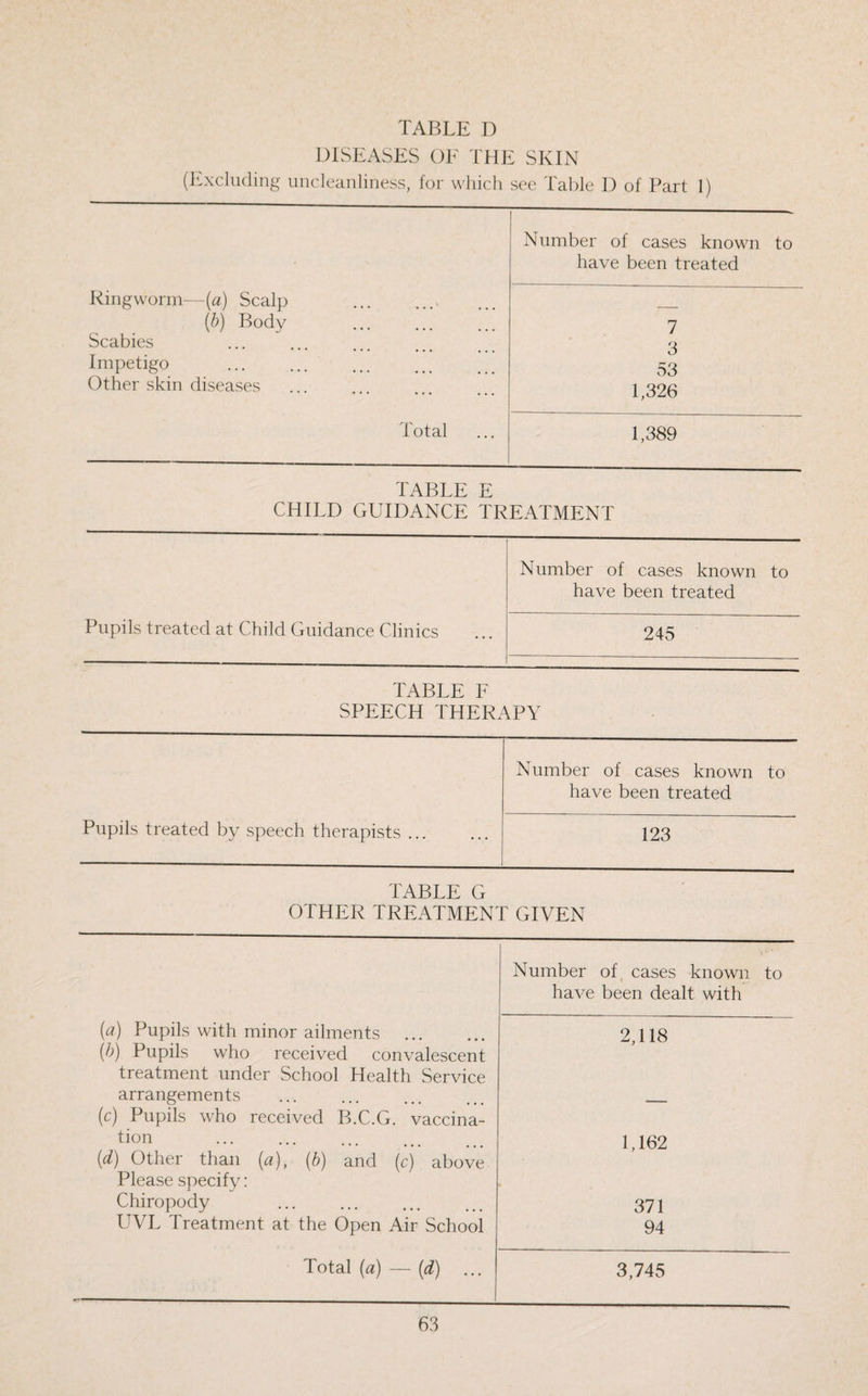 DISEASES OF THE SKIN (Excluding uncleanliness, for which see Table D of Part 1) Ringworm—(a) Scalp (&) Body . Scabies Impetigo Other skin diseases Total Number of cases known to have been treated 7 3 53 1,326 1,389 TABLE E CHILD GUIDANCE TREATMENT Pupils treated at Child Guidance Clinics Number of cases known to have been treated 245 TABLE F SPEECH THERAPY Pupils treated by speech therapists. Number of cases known to have been treated 123 TABLE G OTHER TREATMENT GIVEN (a) Pupils with minor ailments ... Number of cases known to have been dealt with 2,118 (b) Pupils who received convalescent treatment under School Health Service arrangements (c) Pupils who received B.C.G. vaccina¬ tion . 1,162 (d) Other than [a), (b) and (c) above Please specify: Chiropody . 371 UVL Treatment at the Open Air School 94 Total (a) — (d) ■ 3,745