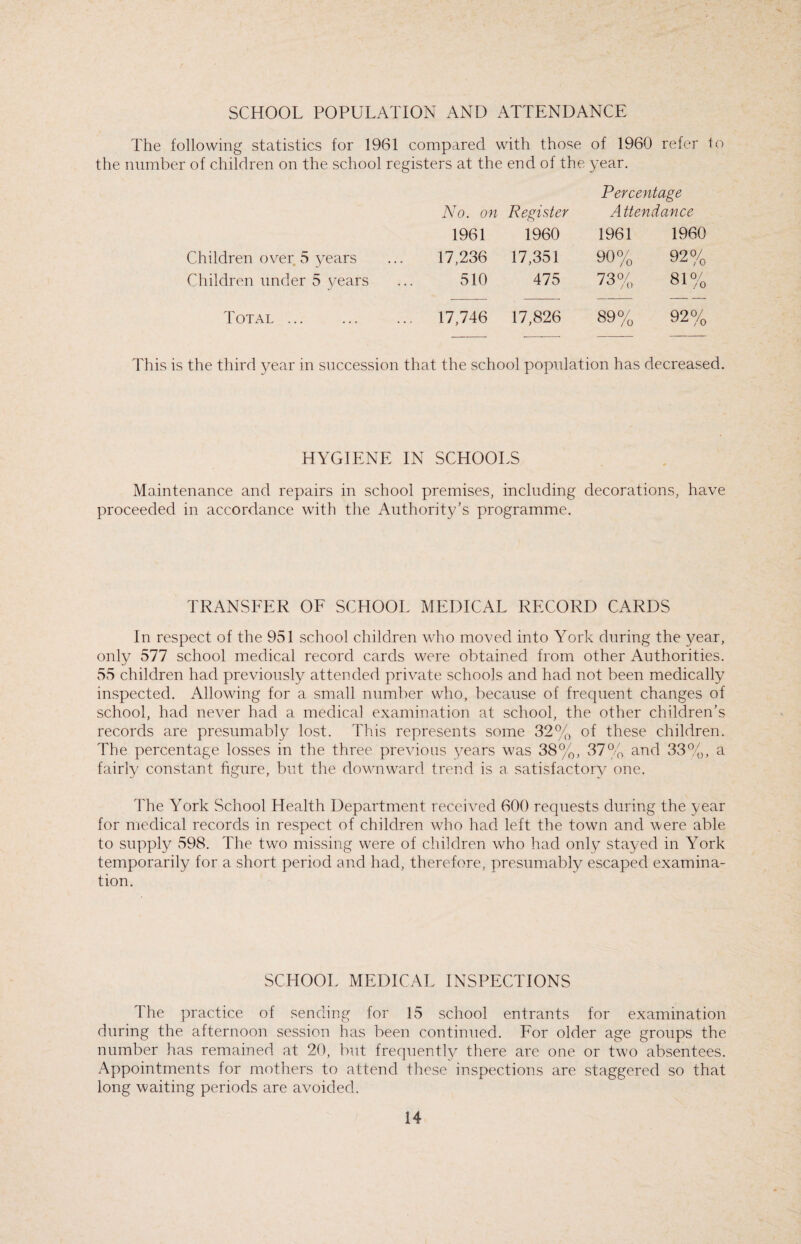 SCHOOL POPULATION AND ATTENDANCE The following statistics for 1961 compared with those of 1960 refer to the number of children on the school registers at the end of the year. Percentage ATo. on Register Attendance 1961 1960 1961 1960 Children over 5 years 17,236 17,351 90% 92% Children under 5 years 510 475 73% 81% Total . 17,746 17,826 89% 92% This is the third year in succession that the school population has decreased. HYGIENE IN SCHOOLS Maintenance and repairs in school premises, including decorations, have proceeded in accordance with the Authority's programme. TRANSFER OF SCHOOL MEDICAL RECORD CARDS In respect of the 951 school children who moved into York during the year, only 577 school medical record cards were obtained from other Authorities. 55 children had previously attended private schools and had not been medically inspected. Allowing for a small number who, because of frequent changes of school, had never had a medical examination at school, the other children’s records are presumably lost. This represents some 32% of these children. The percentage losses in the three previous years was 38%, 37% and 33%, a fairly constant figure, but the downward trend is a satisfactory one. The York School Health Department received 600 requests during the year for medical records in respect of children who had left the town and were able to supply 598. The two missing were of children who had only stayed in York temporarily for a short period and had, therefore, presumably escaped examina¬ tion. SCHOOL MEDICAL INSPECTIONS The practice of sending for 15 school entrants for examination during the afternoon session has been continued. For older age groups the number has remained at 20, but frequently there are one or tw’o absentees. Appointments for mothers to attend these inspections are staggered so that long waiting periods are avoided.