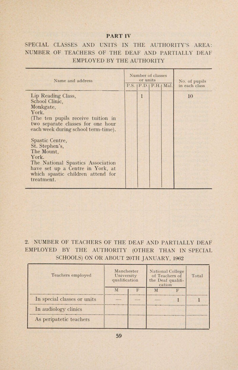 SPECIAL CLASSES AND UNITS IN THE AUTHORITY’S AREA: NUMBER OF TEACHERS OF THE DEAF AND PARTIALLY DEAF EMPLOYED BY THE AUTHORITY Name and address Number of classes or units No. of pupils in each class P.S. P.D. P.H. Mai. Lip Reading Class, School Clinic, Monkgate, York. (The ten pupils receive tuition in two separate classes for one hour each week during school term-time). Spastic Centre, St. Stephen's, The Mount, York. The National Spastics Association have set up a Centre in York, at which spastic children attend for treatment. 1 10 2. NUMBER OF TEACHERS OF THE DEAF AND PARTIALLY DEAF EMPLOYED BY THE AUTHORITY (OTHER THAN IN SPECIAL SCHOOLS) ON OR ABOUT 20TH JANUARY, 1962 Teachers employed Manchester University qualification National College of Teachers of the Deaf qualifi¬ cation Total M F M F In special classes or units — —• - 1 1 In audiology clinics As peripatetic teachers