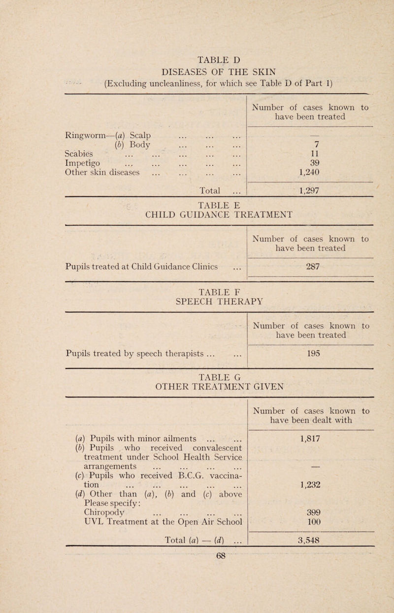 DISEASES OF THE SKIN (Excluding uncleanliness, for which see Table D of Part 1) Ringworm—(a) Scalp (b) Body . Scabies Impetigo Other skin diseases Total Number of cases known to have been treated 7 11 39 1,240 1,297 TABLE E CHILD GUIDANCE TREATMENT Pupils treated at Child Guidance Clinics Number of cases known to have been treated 287 TABLE F SPEECH THERAPY Pupils treated by speech therapists ... Number of cases known to have been treated 195 TABLE G OTHER TREATMENT GIVEN (a) Pupils with minor ailments Number of cases known to have been dealt with 1,817 (b) Pupils who received convalescent treatment under School Health Service arrangements — (c) Pupils who received B.C.G. vaccina- tion ... ... ... _ _ 1,232 (d) Other than (a), (b) and (c) above Please specify: Chiropody 399 UVL Treatment at the Open Air School 100 Total (a) — (d) 3,548