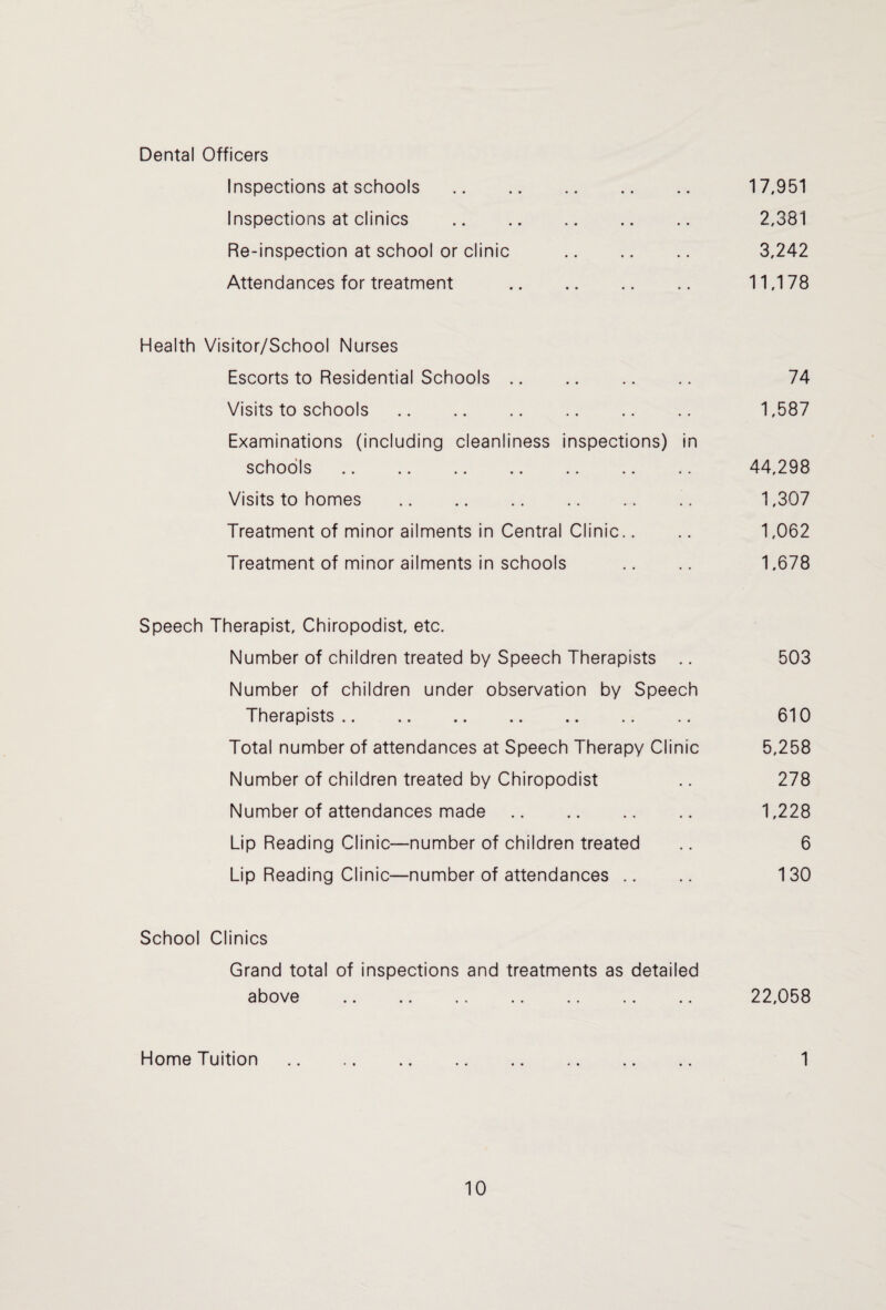 Dental Officers Inspections at schools. 17,951 Inspections at clinics . 2,381 Re-inspection at school or clinic . 3,242 Attendances for treatment . 11,178 Health Visitor/School Nurses Escorts to Residential Schools. 74 Visits to schools. 1,587 Examinations (including cleanliness inspections) in schools. 44,298 Visits to homes . 1,307 Treatment of minor ailments in Central Clinic.. .. 1,062 Treatment of minor ailments in schools .. .. 1,678 Speech Therapist, Chiropodist, etc. Number of children treated by Speech Therapists .. 503 Number of children under observation by Speech Therapists. 610 Total number of attendances at Speech Therapy Clinic 5,258 Number of children treated by Chiropodist .. 278 Number of attendances made. 1,228 Lip Reading Clinic—number of children treated .. 6 Lip Reading Clinic—number of attendances .. .. 130 School Clinics Grand total of inspections and treatments as detailed above . 22,058 Home Tuition. 1