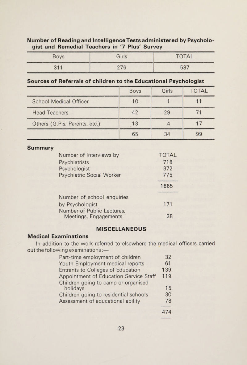 Number of Reading and IntelligenceTestsadministered by Psycholo¬ gist and Remedial Teachers in '7 Plus' Survey Boys Girls TOTAL 311 276 587 Sources of Referrals of children to the Educational Psychologist Boys Girls TOTAL School Medical Officer 10 1 11 Head Teachers 42 29 71 Others (G.P.s, Parents, etc.) 13 4 17 65 34 99 Summary Number of Interviews by Psychiatrists Psychologist TOTAL 718 372 Psychiatric Social Worker 775 1865 Number of school enquiries by Psychologist 171 Number of Public Lectures, Meetings, Engagements 38 MISCELLANEOUS Medical Examinations In addition to the work referred to elsewhere the medical officers carried out the following examinations :— Part-time employment of children 32 Youth Employment medical reports 61 Entrants to Colleges of Education 1 39 Appointment of Education Service Staff 119 Children going to camp or organised holidays 15 Children going to residential schools 30 Assessment of educational ability 78 474