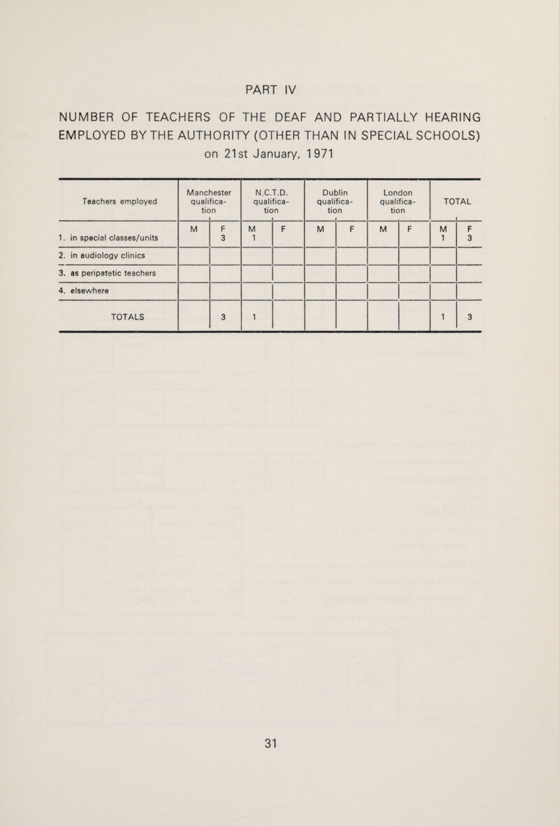 NUMBER OF TEACHERS OF THE DEAF AND PARTIALLY HEARING EMPLOYED BYTHE AUTHORITY (OTHER THAN IN SPECIAL SCHOOLS) on 21 st January, 1 971 Teachers employed Mane quali tic Tester fica - >n N.C. quali tic T.D. fica- n Dut quali tic )lin fica - >n London qualifica¬ tion TO' TAL M F M F M F M F M F 1. in special classes/units 3 1 1 3 2. in audiology clinics 3. as peripatetic teachers 4. elsewhere TOTALS 3 1 1 3