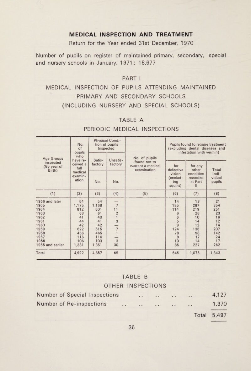 MEDICAL INSPECTION AND TREATMENT Return for the Year ended 31st December, 1970 Number of pupils on register of maintained primary, secondary, special and nursery schools in January, 1971 : 18,677 PART I MEDICAL INSPECTION OF PUPILS ATTENDING MAINTAINED PRIMARY AND SECONDARY SCHOOLS (INCLUDING NURSERY AND SPECIAL SCHOOLS) TABLE A PERIODIC MEDICAL INSPECTIONS Age Groups inspected (By year of Birth) No. of pupils who have re¬ ceived a full medical examin¬ ation Physical Condi¬ tion of pupils Inspected No. of pupils found not to warrant a medical examination Pupils found to require treatment (excluding dental diseases and infestation with vermin) Satis¬ factory Unsatis¬ factory for defective vision (exclud¬ ing squint) for any other condition recorded at Part II Total Indi¬ vidual pupils No. No. (1) (2) (3) (4) (5) (6) (7) (8) 1966 and later 54 54 - - 14 13 21 1965 1,175 1.168 7 185 287 354 1964 812 801 11 114 219 251 1963 63 61 2 6 28 23 1962 41 40 1 6 10 16 1961 44 41 3 5 14 12 1960 42 42 — 9 12 14 1959 622 615 7 124 136 207 1958 466 465 1 78 98 142 1957 116 116 — 9 17 24 1956 106 103 3 10 14 17 1 955 and earlier 1.381 1,351 30 85 227 262 Total 4,922 4.857 65 645 1,075 1,343 TABLE B OTHER INSPECTIONS Number of Special Inspections . 4,127 Number of Re-inspections . 1,370 Total 5,497