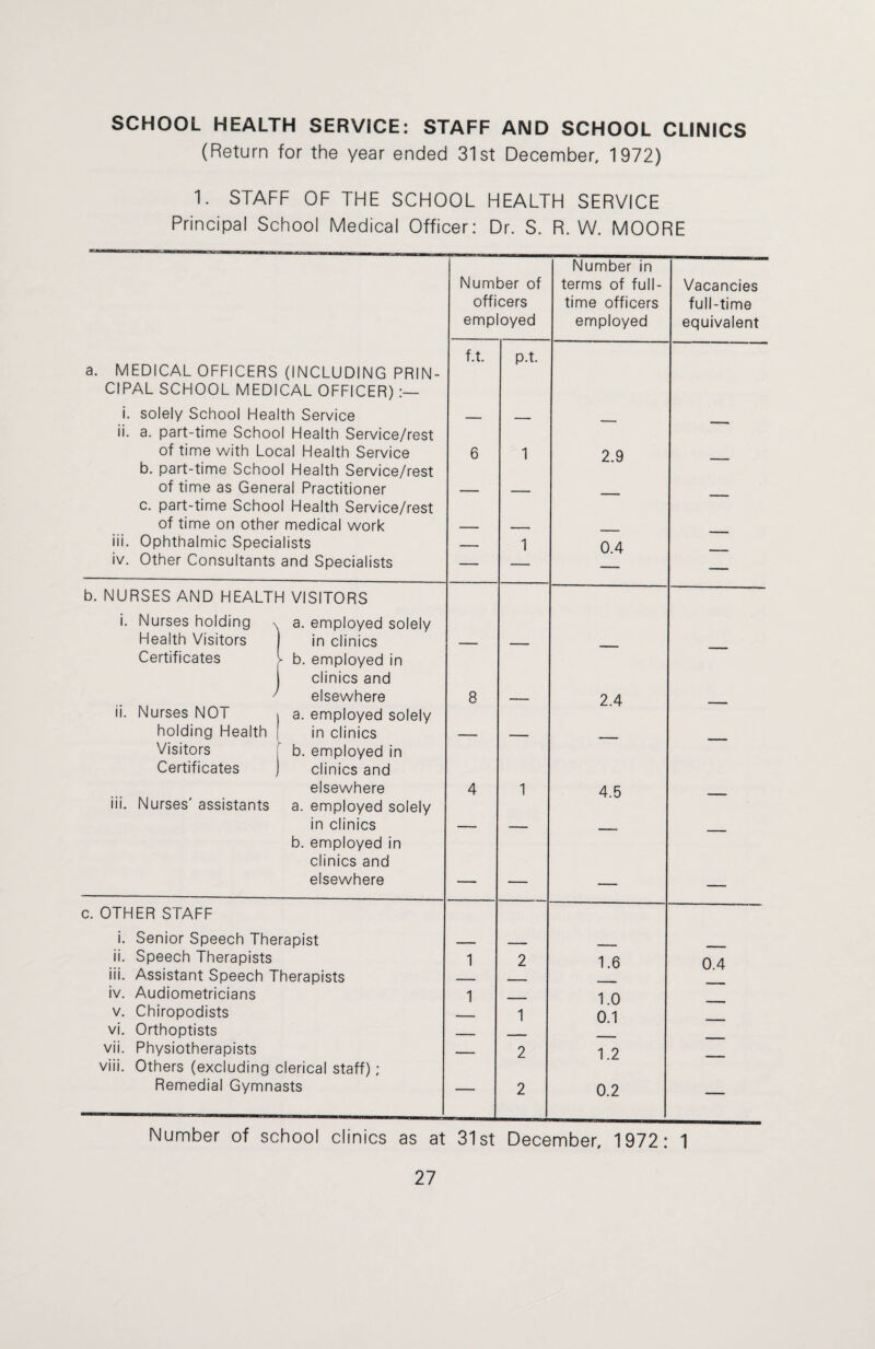 SCHOOL HEALTH SERVICE: STAFF AND SCHOOL CLINICS (Return for the year ended 31st December, 1972) 1. STAFF OF THE SCHOOL HEALTH SERVICE Principal School Medical Officer: Dr. S. R. W. MOORE Number of officers employed Number in terms of full¬ time officers employed Vacancies full-time equivalent a. MEDICAL OFFICERS (INCLUDING PRIN¬ CIPAL SCHOOL MEDICAL OFFICER) i. solely School Health Service ii. a. part-time School Health Service/rest of time with Local Health Service b. part-time School Health Service/rest of time as General Practitioner c. part-time School Health Service/rest of time on other medical work iii. Ophthalmic Specialists iv. Other Consultants and Specialists f.t. 6 p.t. 1 1 2.9 0.4 — b. NURSES AND HEALTI i. Nurses holding v Health Visitors -\ VISITORS a. employed solely in clinics Certificates s* b. employed in clinics and elsewhere 8 2.4 ii. Nurses NOT holding Health a. employed solely in clinics b. employed in clinics and elsewhere Visitors Certificates 4 1 4.5 iii. Nurses' assistants a. employed solely in clinics b. employed in clinics and elsewhere — — c. OTHER STAFF i. Senior Speech Therapist _____ _ ii. Speech Therapists 1 2 1.6 0 4 iii. Assistant Speech Therapists _ —— iv. Audiometricians 1 — 1.0 v. Chiropodists — 1 0.1 vi. Orthoptists ... - — vii. Physiotherapists — 2 1.2 viii. Others (excluding clerical staff); Remedial Gymnasts — 2 0.2 — Number of school clinics as at 31st December, 1972: 1