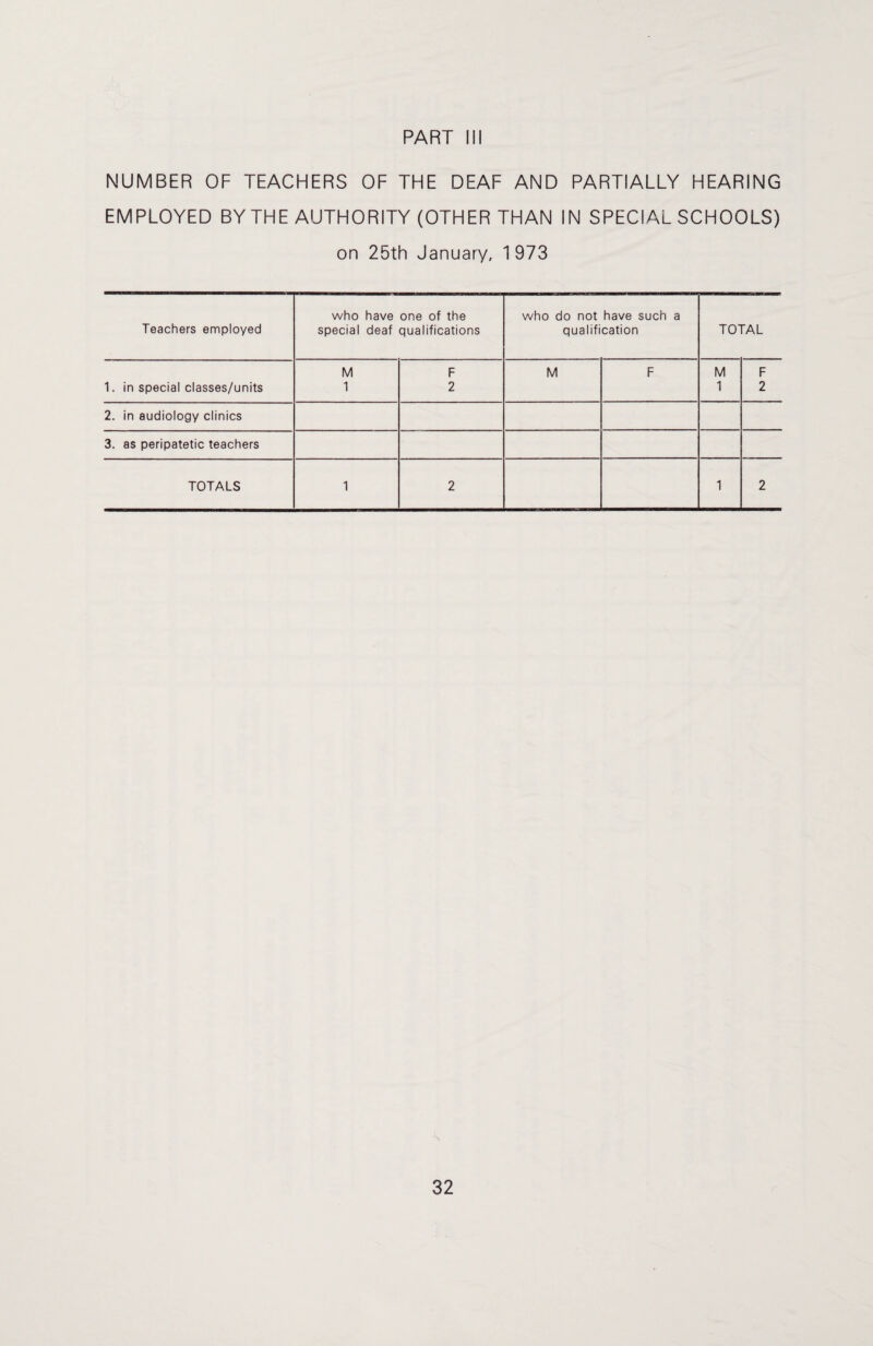 NUMBER OF TEACHERS OF THE DEAF AND PARTIALLY HEARING EMPLOYED BYTHE AUTHORITY (OTHER THAN IN SPECIAL SCHOOLS) on 25th January, 1 973 who have one of the who do not have such a Teachers employed special deaf qualifications qualification TOTAL M F M F M F 1. in special classes/units 1 2 1 2 2. in audiology clinics 3. as peripatetic teachers TOTALS 1 2 1 2