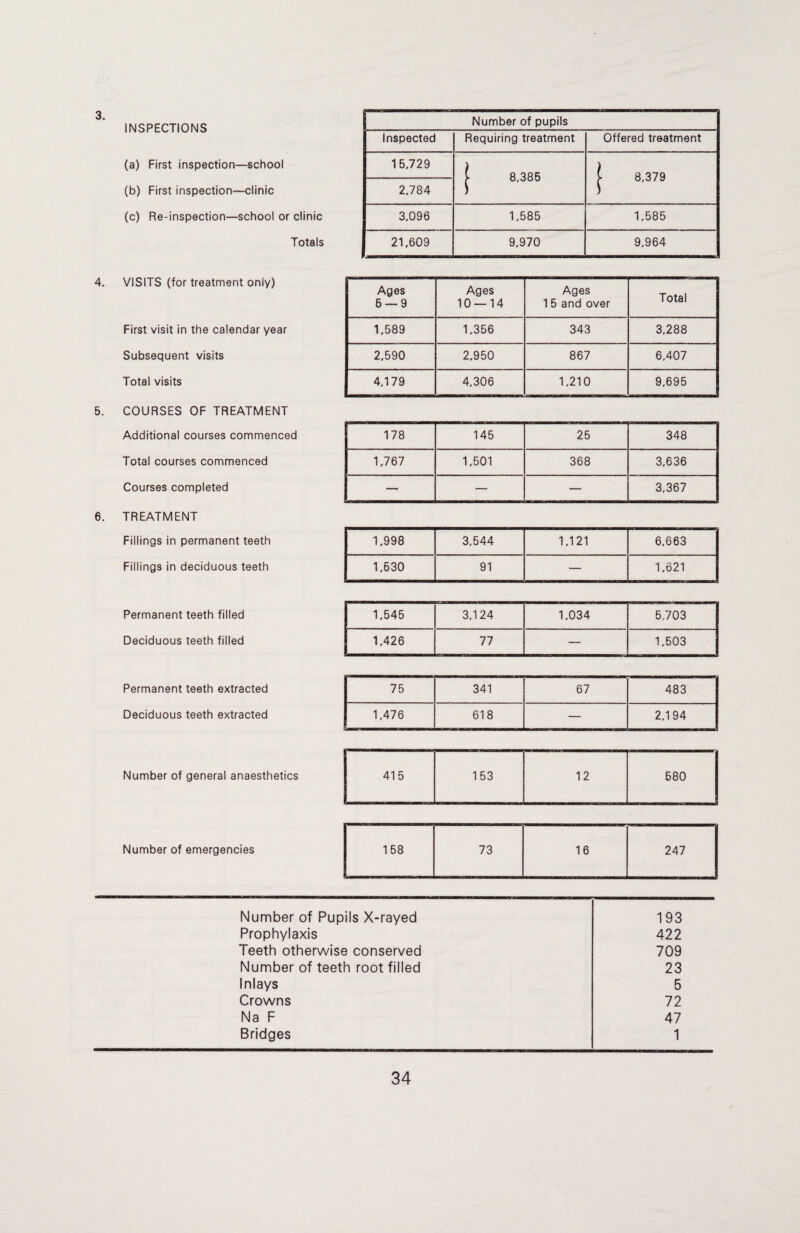 3. INSPECTIONS (a) First inspection—school (b) First inspection—clinic (c) Re-inspection—school or clinic Totals Number of pupils Inspected Requiring treatment Offered treatment 15,729 | 8,385 | 8,379 2,784 3,096 1,585 1,585 21.609 9.970 9,964 4. VISITS (for treatment only) First visit in the calendar year Subsequent visits Total visits 5. COURSES OF TREATMENT Additional courses commenced Total courses commenced Courses completed 6. TREATMENT Fillings in permanent teeth Fillings in deciduous teeth Permanent teeth filled Deciduous teeth filled Permanent teeth extracted Deciduous teeth extracted Number of general anaesthetics Number of emergencies Number of Pupils X-rayed 193 Prophylaxis 422 Teeth otherwise conserved 709 Number of teeth root filled 23 Inlays 5 Crowns 72 Na F 47 Bridges 1