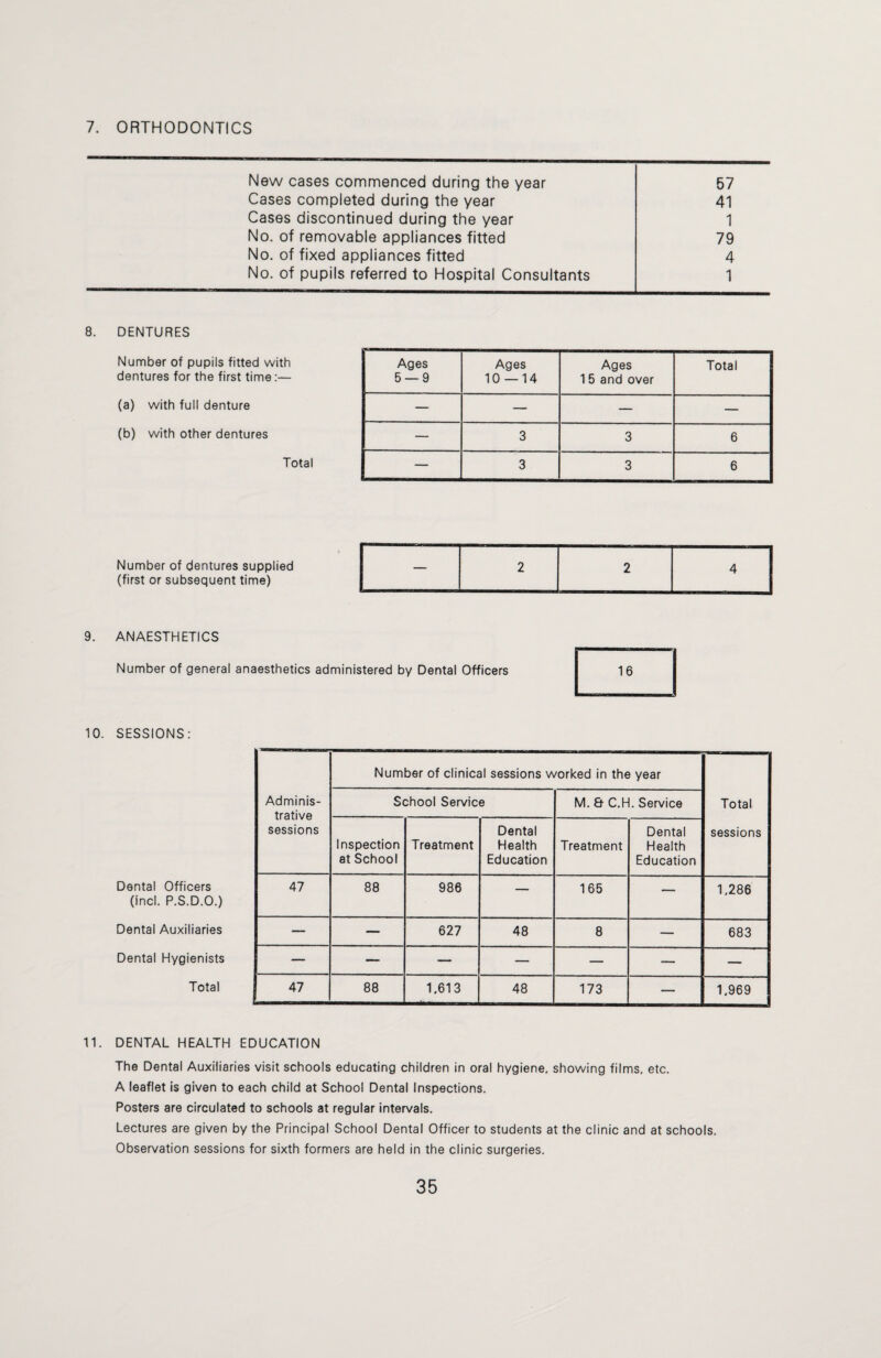 7. ORTHODONTICS New cases commenced during the year 57 Cases completed during the year 41 Cases discontinued during the year 1 No. of removable appliances fitted 79 No. of fixed appliances fitted 4 No. of pupils referred to Hospital Consultants 1 8. DENTURES Number of pupils fitted with dentures for the first time:— Ages 5 — 9 Ages 10 — 14 Ages 15 and over Total (a) with full denture — — — — (b) with other dentures — 3 3 6 Total — 3 3 6 Number of dentures supplied (first or subsequent time) — 2 2 4 9. ANAESTHETICS Number of general anaesthetics administered by Dental Officers 10. SESSIONS: Dental Officers (incl. P.S.D.O.) Dental Auxiliaries Dental Hygienists Total Adminis¬ trative sessions Number of clinical sessions worked in the year Total sessions School Service M. & C.H. Service Inspection at School Treatment Dental Health Education Treatment Dental Health Education 47 88 986 — 165 — 1,286 — — 627 48 8 — 683 — — — — — — — 47 88 1.613 48 173 — 1.969 11. DENTAL HEALTH EDUCATION The Dental Auxiliaries visit schools educating children in oral hygiene, showing films, etc. A leaflet is given to each child at School Dental Inspections. Posters are circulated to schools at regular intervals. Lectures are given by the Principal School Dental Officer to students at the clinic and at schools. Observation sessions for sixth formers are held in the clinic surgeries.