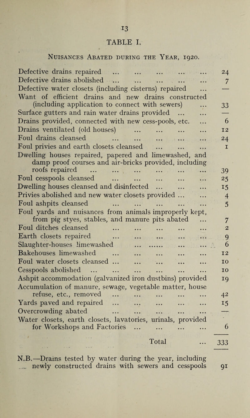 TABLE 1. Nuisances Abated during the Year, 1920. Defective drains repaired Defective drains abolished Defective water closets (including cisterns) repaired Want of efficient drains and new drains constructed (including application to connect with sewers) Surface gutters and rain water drains provided Drains provided, connected with new cess-pools, etc. Drains ventilated (old houses) Foul drains cleansed Foul privies and earth closets cleansed Dwelling houses repaired, papered and limewashed, and damp proof courses and air-bricks provided, including roofs repaired Foul cesspools cleansed Dwelling houses cleansed and disinfected ... Privies abolished and new water closets provided ... Foul ashpits cleansed ... ... ... ... Foul yards and nuisances from animals improperly kept, from pig styes, stables, and manure pits abated Foul ditches cleansed Earth closets repaired Slaughter-houses limewashed . Bakehouses limewashed Foul water closets cleansed ... Cesspools abolished Ashpit accommodation (galvanized iron dustbins) provided Accumulation of manure, sewage, vegetable matter, house refuse, etc., removed Yards paved and repaired Overcrowding abated Water closets, earth closets, lavatories, urinals, provided for Workshops and Factories ... Total N.B.—Drains tested by water during the year, including . _ newly constructed drains with sewers and cesspools