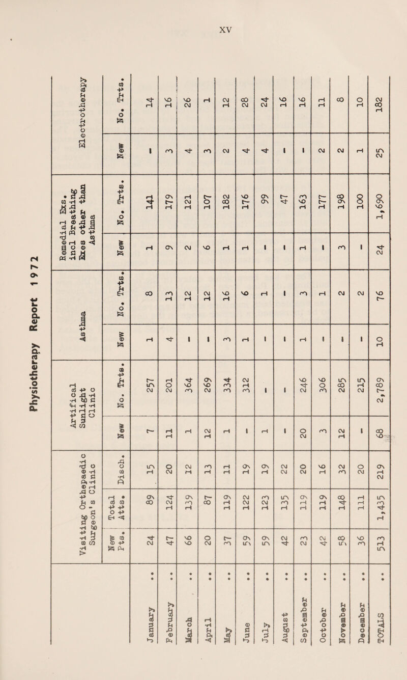 Physiotherapy Report 19 7 2 >> ♦ ) ft © cfl -p f. . H x; 1—l rl CM rH CM CM rH rH rH rH CO p • H o O u P O © i—1 1 CM • ta 50 § -p • K Xl f—i ON rH t- CM VO ON <4 t— CO Q o ©•HP Eh 4- t— CM o 00 f— ON •4- M3 t— ON O ON K Xj H rH rH rH rH rH rH rH rH rH vo W P (H • •* oj © cj O H «—i © X3 S c3 Jh 4» ^ •HfQ O-P rd © 1=3 © rH © 4 1 ©an P3 *H W CM • CO p £ rH rH rH rH c— o fa p © £ i 1 i 1 8 1 © f—1 •4* 1 <4 rH rH o f3 rH • p in r— rH 4 ON 4- CM VO VO LfN LfN ON r—l Eh UN o VO VO rH i 4* O cO rH CO cd P O OvJ CM <~o CM rO <0 1 CM <4 CM CM o- O Xl *H • •H t£) £ o CM *H *H •rl rl rl e s° fa «j| C/3 > 1 © c— rH rH CM rH 1 rH i O <4 CM 00 f3 rH rH CM rH VO Q • •rl XI •rJ o o un o CM rO rH On ON CM o VO CM O ON © H © rH CM fH rH rH rH rH CM CM rH 4 CM H 36 0 •rl CM ft *rt © rH p - X! O p •3 3 on M- ON c— On CM <4 ITN ON On 00 rH UN s.01 00 CM rO 00 rH CM CM <4 rH r-i 4* rH 4 P P rH rH rH rH rH rH rH rH rH rH 4* 53 O P fcfp O C © •H -P P Eh 4 rH • •H 3 fe © 4' t— VO o c— On ON CM 4 CM CO vo 4 © 03 © p CM 4- VO CM rO tf\ LfN 4* CM 4* if \ 4 rH •H > f3 pH UN • • - f-4 t>» © u h >* H x> © © h od P a © x> X> C/3 CO 2 Xl rH © © rQ a a 3 2 fH o •H © >» P p o © <D fl X> R Fh >> a rH So ft p r> o 8 © © 3 ft «$ 2 3 2 © o O © *“3 jaf -4 3 Pa Po 4 C/3 o fa p £h