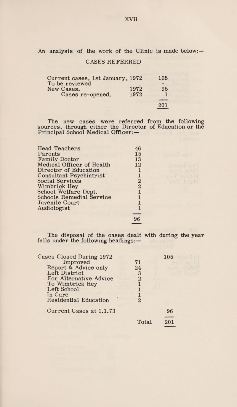 An analysis of the work of the Clinic is made below:— CASES REFERRED Current cases, 1st January, 1972 105 To be reviewed — New Cases. 1972 95 Cases re-opened. 1972 1 201 The new cases were referred from the following sources, through either the Director of Education or the Principal School Medical Officer:— Head Teachers 46 Parents 15 Family Doctor 13 Medical Officer of Health 12 Director of Education 1 Consultant Psychiatrist 1 Social Services 2 Wimbrick Hey 2 School Welfare Dept. 1 Schools Remedial Service 1 Juvenile Court 1 Audiologist 1 96 The disposal of the cases dealt with during the year falls under the following headings:— Cases Closed During 1972 105 Improved 71 Report & Advice only 24 Lett District 3 For Alternative Advice 2 To Wimbrick Hey 1 Left School 1 In Care 1 Residential Education 2 Current Cases at 1.1.73 96 Total 201