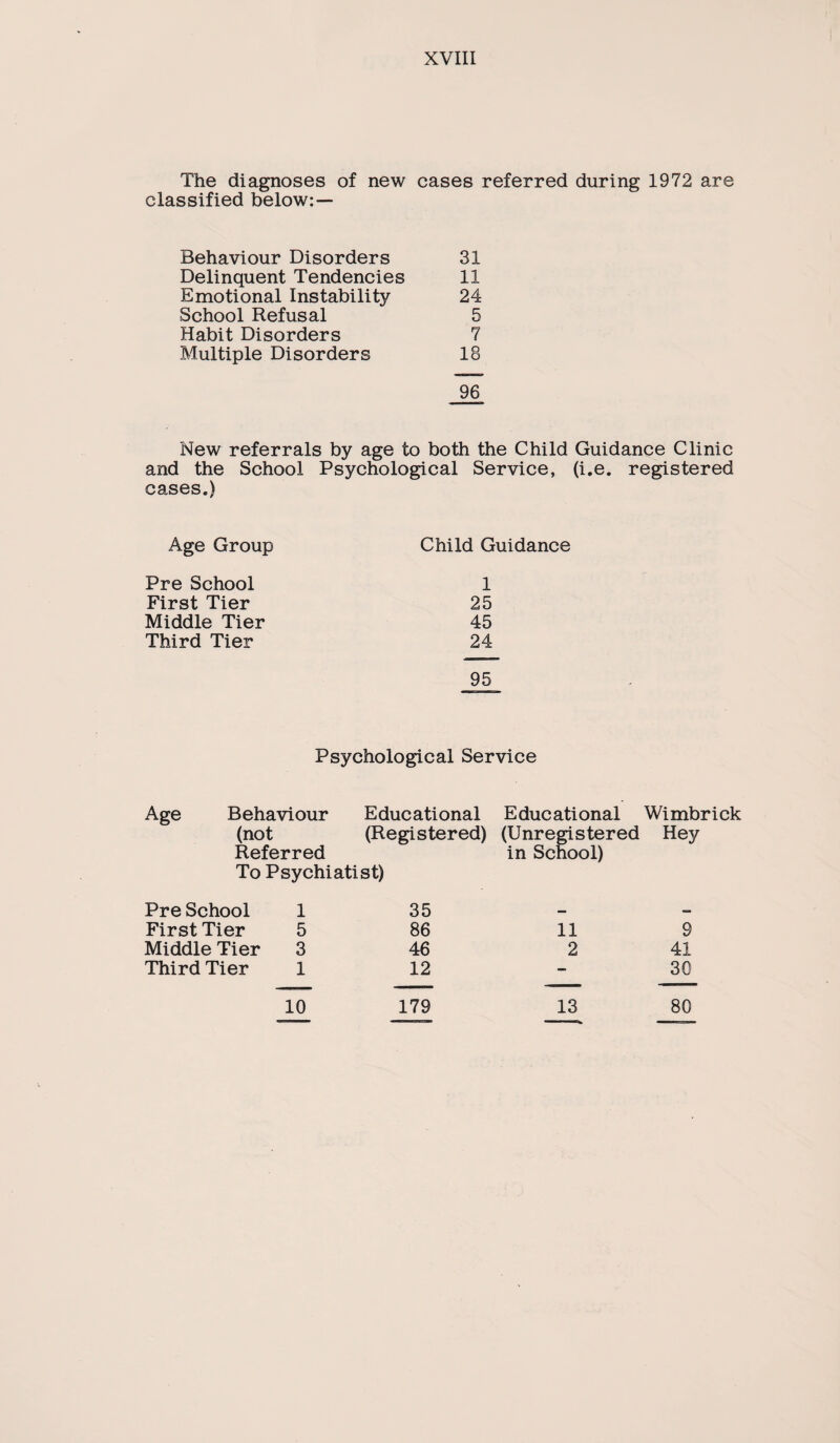 The diagnoses of new cases referred during 1972 are classified below:— Behaviour Disorders 31 Delinquent Tendencies 11 Emotional Instability 24 School Refusal 5 Habit Disorders 7 Multiple Disorders 18 96 New referrals by age to both the Child Guidance Clinic and the School Psychological Service, (i.e. registered cases.) Age Group Pre School First Tier Middle Tier Third Tier Child Guidance 1 25 45 24 95 Psychological Service Age Behaviour Educational Educational Wimbrick (not Referred (Registered) (Unregistered in School) Hey To Psychiatist) Pre School 1 35 First Tier 5 86 11 9 Middle Tier 3 46 2 41 Third Tier 1 12 — 30 10 179 13 80