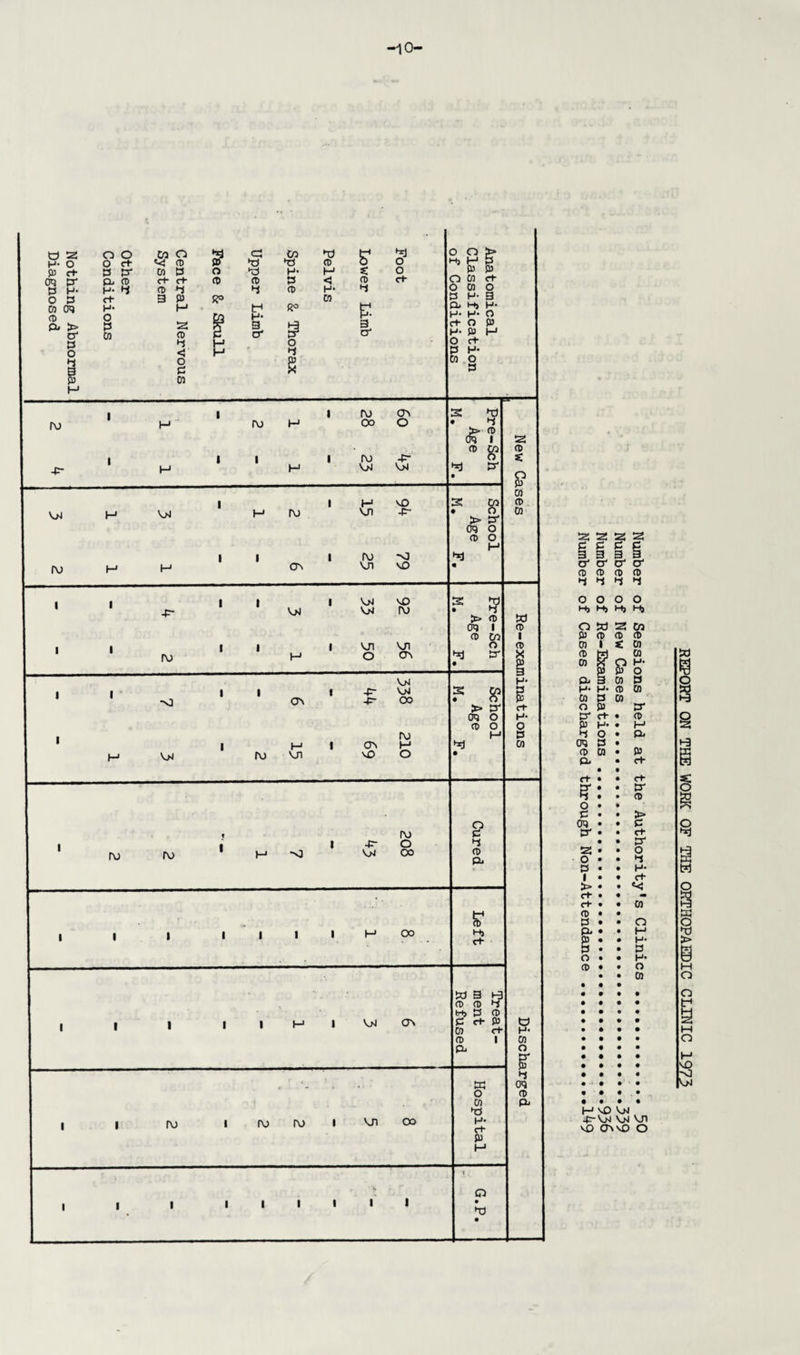 iO- 2 O O Co a $ 2 C/5 3> O 0 cf p p 3J 3J p P c+ 3 3* cn 3 o *d H* H oq p* pi P ct- ct- p P 3 <J 3 H* H- 4 P 3 3 P H* O 3 ct- 3 P & CO CO 09 H* H f P O ro H* Pj > 3 2 0 3 a 3 0) P 3 3 3 O 3 <5 r\ p <■ O g VJ p £ P co H € P 3 & 31 O o d- -v I O cn <+ ~ cn o H- S a. h» h- H* O C+- O P P H e+ H- O 3 Cn i i i ro cr> 2 $ fO H ro M oo o • 3 > P Cq 1 2 i i i i ro -p- P £ P sc -P- H H OX Ox 31 3J • 5? cn I  * 1 i i h vO ? £ > 3* p OX H OX H ro VJl -P- cn I 09 O I P o | H I i 1 i ro -0 31 ro M H Os on vO i 1 I 1 i OX vO 2 W -P- OX OX ro • 3 J> P W I 09 1 p I P CO 1 i 1 i 1 i on on o T> fO H o crv hij tr • X I.. OX H* i 1 i 1 i -p- OX ? £ •nJ ON -p- 00 I > 3 rt- 09 O I P o 0 i ro M 3 i M i (TV H 31 cn H OX ro On vO o • O 1 « ro P i t i -3- o 3 ro ro j—1 OX oo P Pi * . sr i i i i i 1 i H oo Hj ct- W 3 t-3 P P 3 1 fc-b 3 P i i I i i H i OX ov P c+ P CO ct- O H- I P 1 cn 1 3 o B* I 3 1 ' l 3 09 I o P I m 4 cn Pi I 3 i i ro i ro ro i on oo H* I P t—1 ! t Q i i i i i i i 1 • 3) 1 • & P 3 2 P & P 3 §■ P 3 2 P 3 cr p 3 o o o o H) H) H, H, CQ I—' VO V_M -p-VM ox on vO CTvvO O REPORT ON THE WORK OF THE ORTHOPAEDIC CLINIC 1973