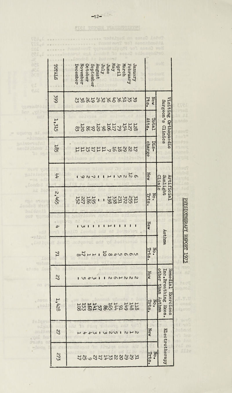 -12 TOTALS January February March April May June July August September October November December J - 399 rovjj r\j h ro ot oj ui v>i oj 04 OOONVO -P~ro CT\ O CT\ H Ul New Pts. Visiting Orthopaedic Surgeon1s Clinics H VnI M On H H H H H H H oorooovoro'sOQH-vjvjiroro ^ o ONn] O OoOS-\]\£) -p-'O 00 Total Atts. t-1 OO on 1—* 1—1 H H H 1—1 H H l\) ro H H pvjl^ HH-O ChOovO ro-N3 Dis¬ charge -p- -p- H* i vo ro -o i i hi oi hj ru o New Artificial Sunlight Clinic ro £ on h ro h h r-1 o>j fo om ro om on ro oood i i vo oi oj ->o vn h ro cr\on ooooh rooi h No. Trts. -p- 1 04 1 1 1 • H 1 1 • 1 1 New > 0) * rt- -o H H* Oo-vl H H 1 o oo -p-on o% on No. Trts. 1 ro •nJ i on -p- o^ i i ro 0\ h ro ro ro New ° H W ct i3 (t pna (D • fl> 4 tti a 4 £*• ct (D (1) ro oo t-ij-iHJ-* HH HHH Q\s\ cry 4r\n Oo oa -p-vq -p- £; H OoOJ CO H -Nj On VJ1 ^HvD OoOo No. Trts. P!» H c+ * £ B > P (D Oi (ft ct O 3 $ m (DO® 01 01 • ro -or m -p- -p-v>i i on ro on i ro h ro 5S o K Electrotherapy ro -o OM M ro I0HH0J(0(0f0(\j0J -O On vO 0 -O 4^-04 ro o 'vO ^o M No. Trts. PHYSIOTHERAPY REPORT 1973