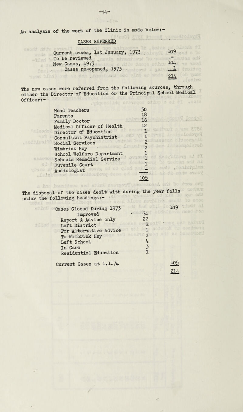 -14- An analysis of* the work of* the Clinic is made below: CASES REFERRED Current cases, 1st January, 1973 109 To be reviewed — New Cases, 1973 104 Cases re-opened, 1973 1 214 The new cases were referred from the following sources, through either the Director of Education or the Principal School Medical Officer:- Head Teachers 50 Parents ^ Family Doctor 16 Medical Officer of Health 12 Director of Education 1 Consultant Psychiatrist 1 Social Services 2 Y/irabrick Hey 2 School Welfare Department 1 Schools Remedial Service 1 Juvenile Court 1 Audiologist 105 The disposal of the cases dealt with during the year falls under the following headings:- Cases Closed During 1973 Improved * 74 Report & Advice only 22 Left District 2. For Alternative Advice 1 To- Y/imbrick Hey 2 Left School 4 In Care 3 Residential Education 1 109 Current Cases at 1.1#74 2£&
