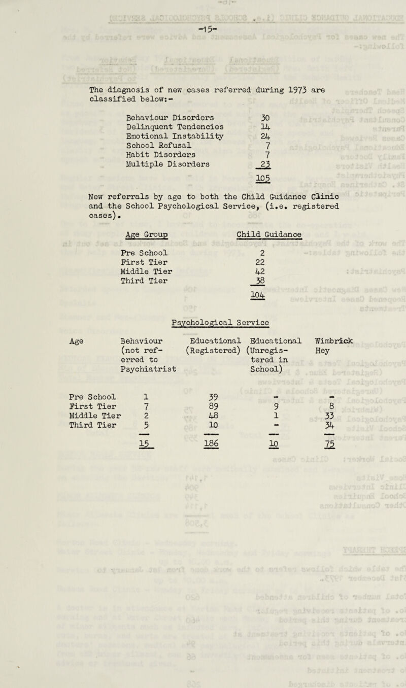 -15- The diagnosis of new cases referred during 1973 are classified below:- Behaviour Disorders 30 Delinquent Tendencies 14 Emotional Instability 24 School Refusal 7 Habit Disorders 7 Multiple Disorders 23 105 New referrals by age to both the Child G-uidance Clinic and the School Psychological Service, (i.e* registered cases)• Age G-roup Pre School First Tier Middle Tier Third Tier Child G-uidance 2 22 42 38 104 Psychological Service Age Behaviour Educational Educational Wimbrick (not ref¬ (Registered) (Unregis- Hey erred to tered in Psychiatrist School) Pre School 1 39 First Tier 7 89 9 8 Middle Tier 2 48 1 33 Third Tier 5 10 — 34 15 186 10 75