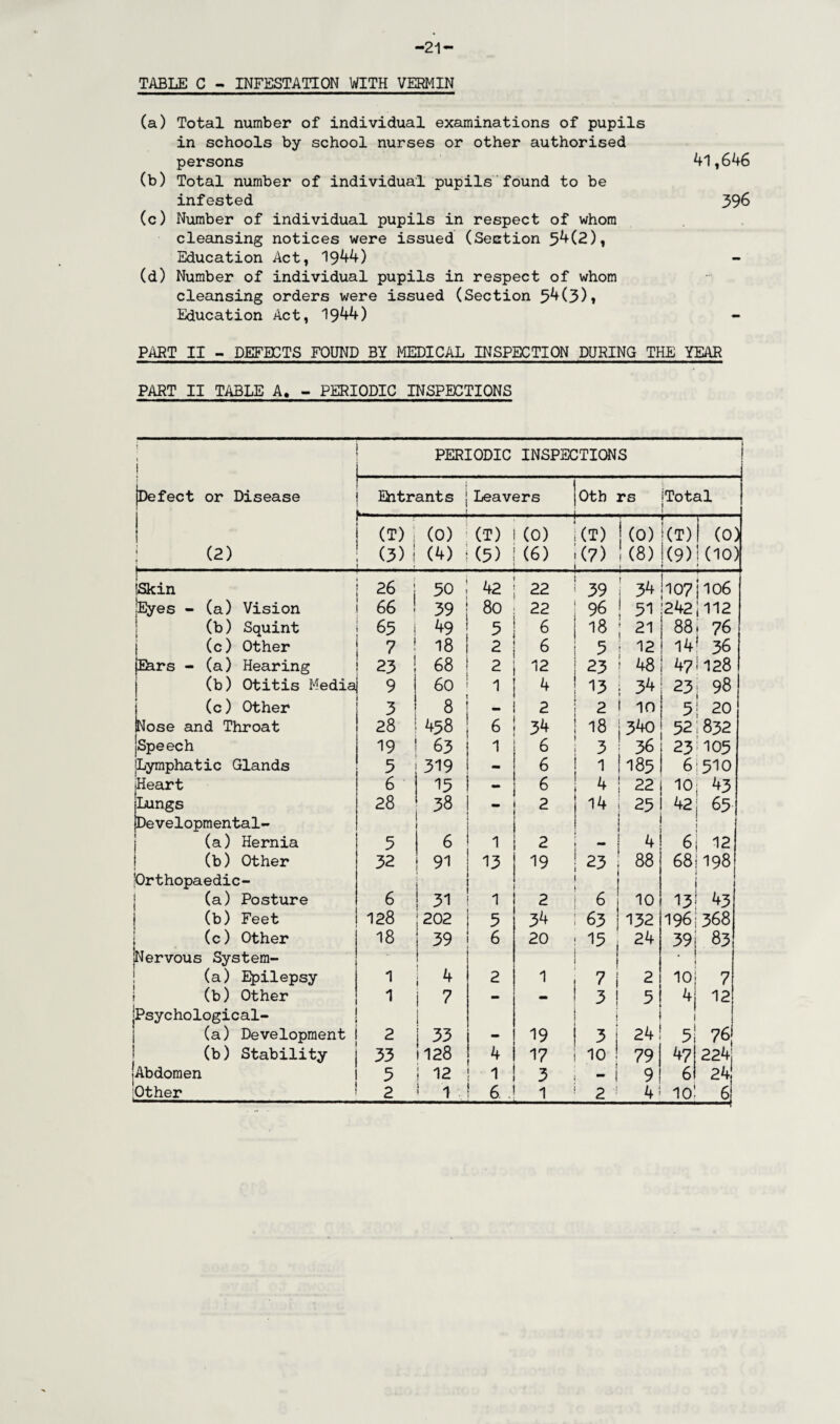 -21- TABLE C - INFESTATION WITH VERMIN (a) Total number of individual examinations of pupils in schools by school nurses or other authorised persons 41,646 (b) Total number of individual pupils found to be infested 396 (c) Number of individual pupils in respect of whom cleansing notices were issued (Section 5*+(2), Education Act, 1944) (d) Number of individual pupils in respect of whom cleansing orders were issued (Section 5^(3)» Education Act, 1944) PART II - DEFECTS FOUND BY MEDICAL INSPECTION DURING THE YEAR PART II TABLE A. - PERIODIC INSPECTIONS 1 l 1 PERIODIC INSPECTIONS | [Defect or Disease Entrants L-_ Leavers Oth rs iTotal ! | (t) ; (0) (T) (0) (T) (0) j(T) (0) | (2) (3) i ; (4) (5) (6) (7) 1(8) • (9) (10) jSkin 26 j 30 42 22 39 I 34 107 106 jEyes - (a) Vision 66 ! 39 80 22 96 ! 31 242 i 112 (b) Squint 65 1 49 3 6 18 21 88 76 (c) Other ? ! 18 2 6 5 12 14! 36 Ehrs - (a) Hearing 23 ! 68 2 12 23 48 47i128 (b) Otitis Media 9 60 1 4 13 34 23 98 (c) Other 3 8 — 2 2 10 5 20 Nose and Throat 28 458 6 34 18 340 52 832 Speech 19 63 1 6 3 36 23 105 jLymphatic Glands 5 319 - 6 1 185 6 510 Heart 6 13 — 6 4 22 10 43 Lungs 28 38 - 2 14 23 42 65 Developmental- i (a) Hernia 5 6 1 2 4 6 12 (b) Other 32 91 13 19 23 88 68 198 'Orthopaedic- (a) Posture 6 31 1 2 6 10 13 43 (b) Feet 128 202 5 3^ 63 132 196 368 (c) Other 18 39 6 20 15 24 39 83 Nervous System- . i (a) Epilepsy 1 2 1 7 2 10 7 (b) Other 1 7 - - 3 5 4j 12 [Psychological- j 1 (a) Development 2 1 33 - 19 3 24 5 76 (b) Stability 33 1128 4 17 10 79 47 224 Abdomen 5 i 12 1 3 1 - 1 9 6 24 .Other 2 1 6 1 2 • 4! 10: 6