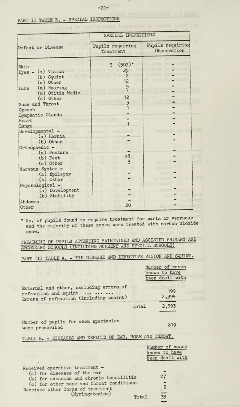 -22 PART II TABLE B. - SPECIAL INSPECTIONS SPECIAL INSPECTIONS i (Defect or Disease t ■■ -r Pupils requiring Treatment i Pupils requiring! Observation j Skin 3 (507)* 1 - Eyes - (a) Vision 25 (b) Squint 2 “ j (c) Other “ jEars (a) Hearing 5 * (b) Otitis Media 1 “* (c) Other 12 'Nose and Throat 5 * Speech 1 iLymphatic Glands Heart j : Lungs 1  .Developmental - (a) Hernia . 1 (b) Other • ** Orthopaedic - i (a) Posture — (b) Feet 28 (c) Other 8 Nervous System - j (a) Epilepsy (b) Other — (Psychological - (a) Development •• (b) Stability — lAbdomen - (Other { 20 * No. of pupils found to require treatment for warts or verrucae and the majority of these cases were treated with carbon dioxide snow. TREATMENT OF PUPILS ATTENDING MAINTAINED AND ASSISTED PRIMARY AND SECONDARY SCHOOLS (INCLUDING NURSERY AND SPECIAL SCHOOLS) PART III TABLE A, - EYE DISEASE AND DEFECTIVE VISION AND SQUINT. Number of cases known to have been dealt with External and other, excluding errors of refraction and squint .. 99 Errors of refraction (including squint) Total 2,593 Number of pupils for whom spectacles were prescribed 819 TABLE B. - DISEASES AND DEFECTS OF EAR, NOSE AND THROAT. Number of cases known to have been dealt with Received operative treatment - (a) for diseases of the ear (b) for adenoids and chronic tonsillitis (c) for other nose and throat conditions Received other forms of treatment (Myringo tomie s) Total 27 8 35