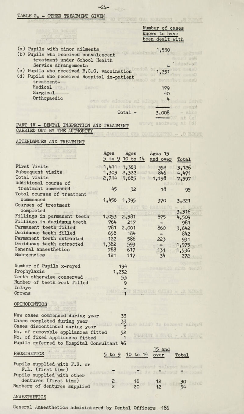 -24- TABLE G, - OTHER TREATMENT GIVEN Number of cases known to have been dealt with (a) Pupils with minor ailments 1,530 (b) Pupils who received convalescent treatment under School Health Service arrangements 4 (c) Pupils who received B.C.G. vaccination 1,251 (d) Pupils who received Hospital in-patient treatment- Medical I79 Surgical 40 Orthopaedic 4 Total - 3,008 PART IV - DENTAL INSPECTION AND TREATMENT CARRIED OUT BY THE AUTHORITY ATTENDANCES AND TREATMENT First Visits Subsequent visits Total visits Additional course of treatment commenced Total courses of treatment commenced Courses of treatment completed Fillings in permanent teeth Fillings in deciduous teeth Permanent teeth filled Deciduous teeth filled Permanent teeth extracted Deciduous teeth extracted General anaesthetics Emergencies Number of Pupils x-rayed Prophylaxis Teeth otherwise conserved Number of teeth root filled Inlays Crowns ORTHODONTICS PROSTHETICS Pupils .supplied with F.U. or F.L. (first time) Pupils supplied with other dentures (first time) Numbers of dentures supplied Ages 5 to 9 Ages 10 to 14 Ages 15 and over Total 1,411 1,363 352 3,126 1,303 2,322 846 4,471 2,714 3,685 1,198 7,597 45 32 18 95 1,456 1,395 370 3,221 1,053 2,581 875 3,316 4,509 764 217 - 981 781 2,001 860 3,642 658 184 842 122 586 223 931 1,382 593 - 1,975 788 617 131 1,536 121 117 34 272 194 1,232 53 9 1 33 33 3 52 1 46 15 and 5 to 9 10 to 14 over Total 2 16 12 30 2 20 12 34 New cases commenced during year Cases completed during year Cases discontinued during year No. of removable appliances fitted No. of fixed appliances fitted Pupils referred to Hospital Consultant ANAESTHETICS General Anaesthetics administered by Dental Officers 186