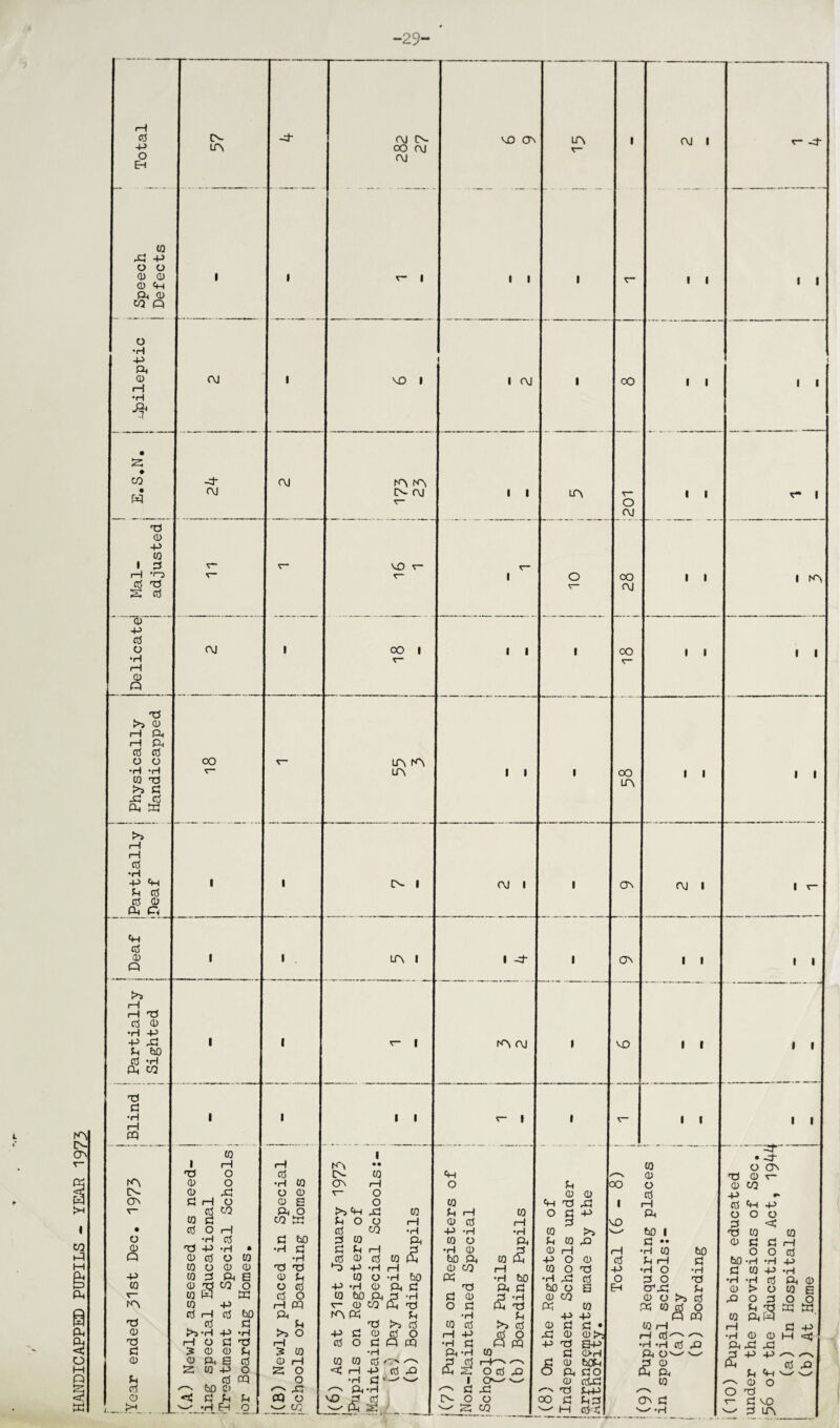 HANDICAPPED PUPILS - YEAR 1973 -29- *