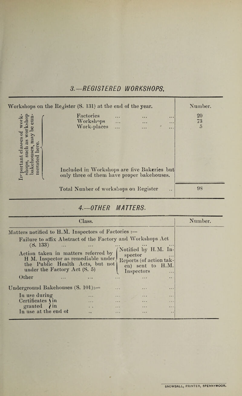 3.—REGISTERED WORKSHOPS, \ Workshops on the Register (S. 131) at the end of the year. Number. 1 » r Factories 20 Worksh-^ps 73 ^ O Work-places f) ^ O O > >5 :n 'TZ O M s . ^ ~ 9 :i ^ X’ 5 < -- 0 0- O j- X ' m ^ S O cj ^ c 2 § r X' ^ Included in Workshops are live Bakeries but only three of them have proper bakehouses. Total Nunber of workshops on Register 98 4.—OTHER MATTERS. Class. ^Matters notilied to H.M. Inspectors of Factories :— Failure to affix Abstract of the Factory and Workshops Act (S. 133) Action taken in matters referred by H M. Inspector as remediable under the Public Health Acts, but not under the Factory Act (S. 5) Notilied by H.M. In¬ spector Reports (of action tak¬ en) sent to H.M. Inspectors Other Underground Bakehouses (S. 101): In use during Certificates \ in granted /in In use at the end of Number. SNOWBALL, PRINTER, 8PENNYMOOR.