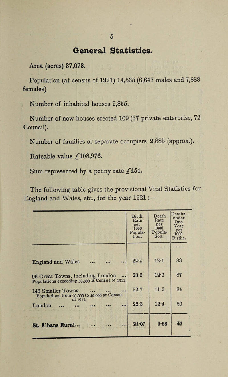 General Statistics. Area (acres) 37,073. Population (at census of 1921) 14,535 (6,647 males and 7,888 females) Number of inhabited houses 2,865. Number of new houses erected 109 (37 private enterprise, 72 Council). Number of families or separate occupiers 2,885 (approx.). Rateable value 108,976. Sum represented by a penny rate ;f454. The following table gives the provisional Vital Statistics for England and Wales, etc., for the year 1921 :— Birth Rate per 1000 Popula¬ tion. Death Rate per 1000 Popula¬ tion. Deaths under One Year per 1000 Births. England and Wales . 22-4 12-1 83 96 Great Towns, including London ... 23-3 12-3 87 Populations exceeding 50i000ut Census of 191 !• 148 Smaller Towns . 22-7 11-3 84 Populations from 20,000 to 50,000 at Census of 1911. London ... ... ••• ••• ••• 22-3 12-4 80 St. Albans Rural... . 21*07 9*58 47 *